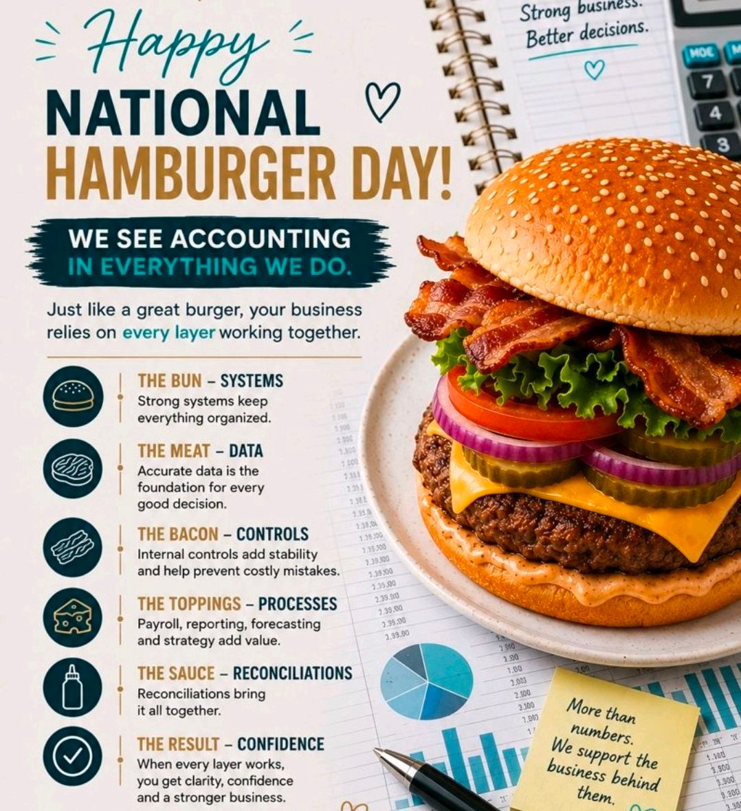 Happy National Hamburger Day 🍔
We might officially see accounting in everything we do. 😂
Because honestly… building a strong business is a lot like building a really good burger:
🍞 Systems keep everything together
🥩 Accurate data is the foundation
🥓 Internal controls keep things stable
🧀 Processes and reporting add value
✨ Reconciliations bring it all together
And when every layer works together?
You get clarity, confidence, and a stronger business.
Good accounting builds strong foundations.
#NationalHamburgerDay #AccountingHumor #Bookkeeping #QuickBooks #SmallBusiness #BusinessOperations