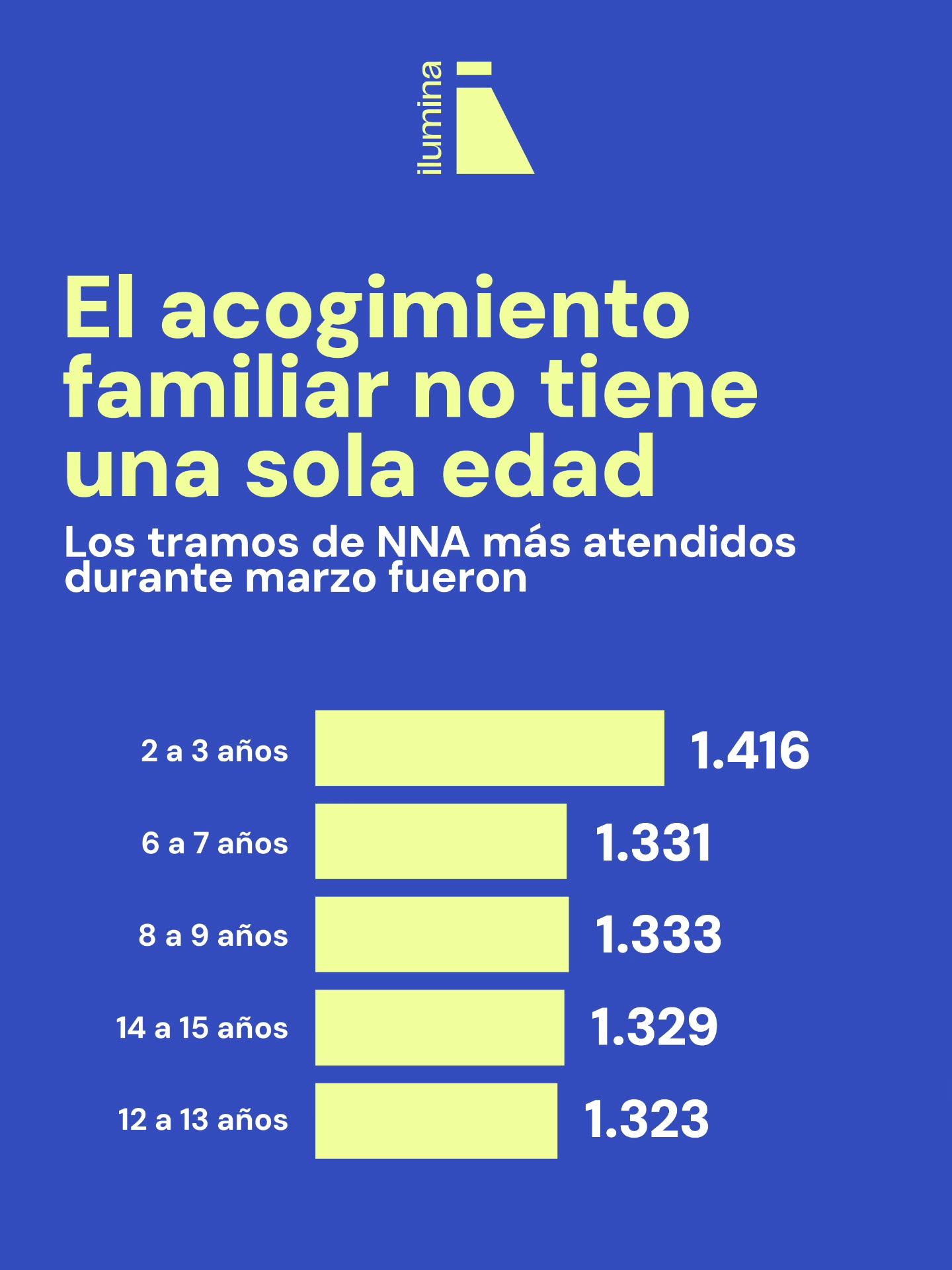 Cuando hablamos de Familias de Acogida, muchas veces pensamos solo en niños pequeños. Pero los datos muestran algo importante: en marzo 2026, los programas FAE acompañaron a niños, niñas y adolescentes de todas las edades.
Cada etapa necesita cuidado, estabilidad y adultos disponibles para acompañar procesos distintos. Porque crecer en familia importa siempre. No solo en la primera infancia.
#fundaciónilumina
#familiasacogida