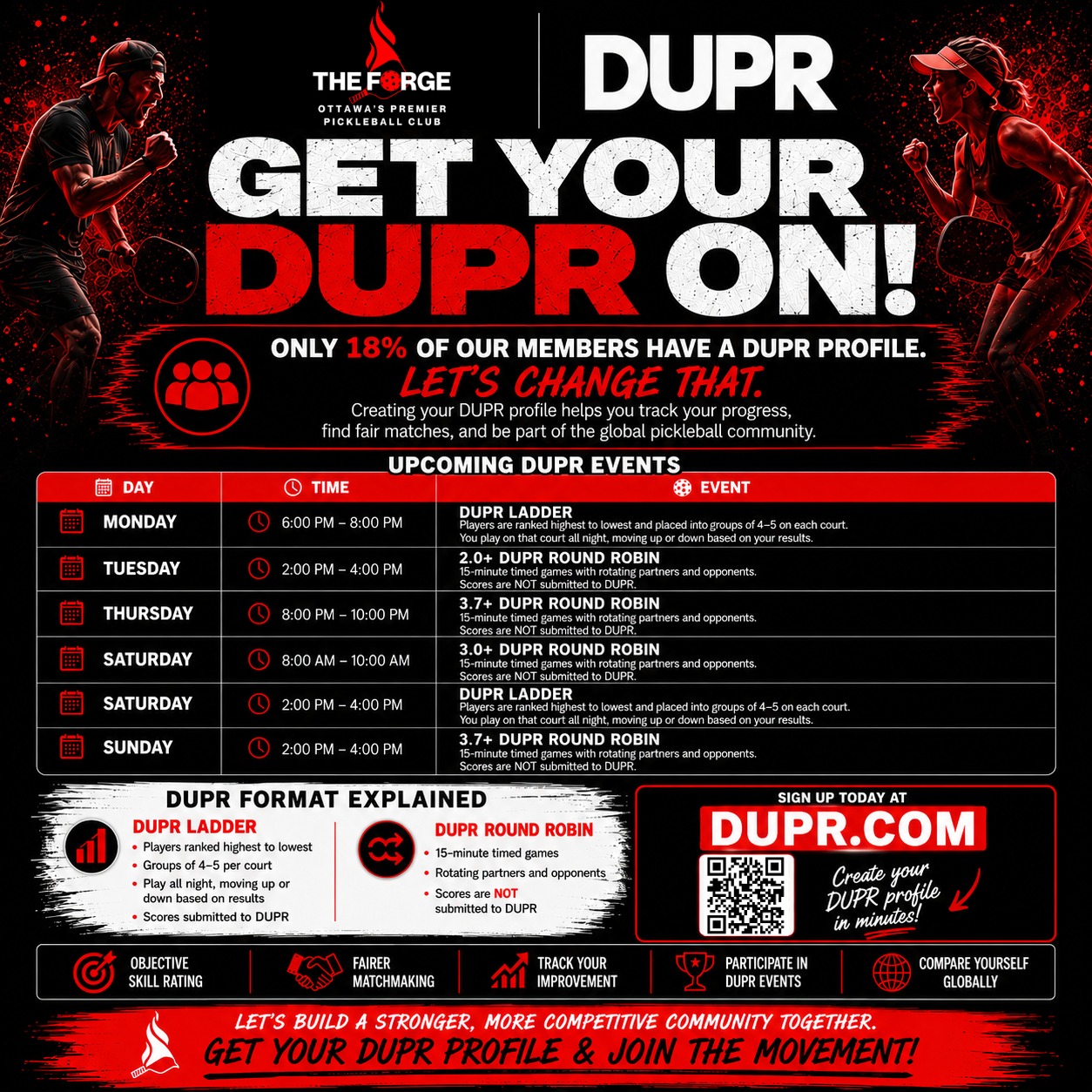 This marks a unique offering for Ottawa, unbiased skill gated play!
Ladders/leagues remain, these new round robins are added, and our existing schedule hasn’t changed. These are brand new offerings tailored for level organized group play!
We can’t wait to see you at the club!
#theforgepb #duprleagues #honeyourpickleball #ottawapickleball