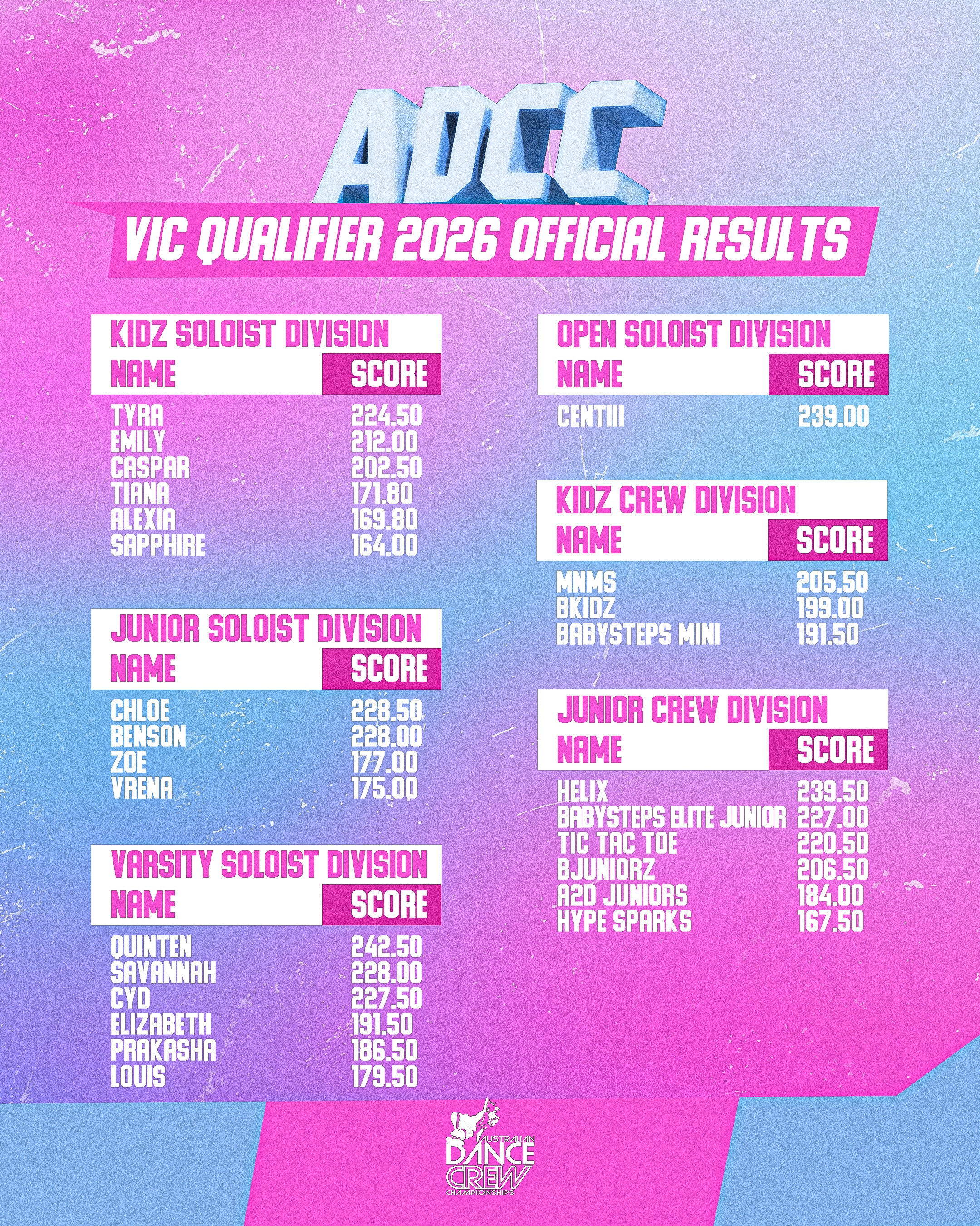 MELBOURNE THANK YOU!! ⭐️✨⭐️
We love visiting your city every year (home of ADCC) and seeing all amazing talent and hard work on stage from across VIC 👏🏽
Huge congrats to every dancer who participated in the Qualifier this year. Thank you studios, choreographers and families for preparing the dancers for these moments. Our events wouldn’t be possible without all so wanna thank you deeply for your support 🙏🏽♥️ Shout out to our amazing staff, judges, and both our hosts - we appreciate all the efforts to make this event possible for our dancers and youth. Congrats to the top 3 Soloists and top 3 Crews who automatically qualify for our International Finals in Sydney October 3. Feedback will be emailed shortly.
ADCC VIC Qualifier 2026 - Official Results 🏆