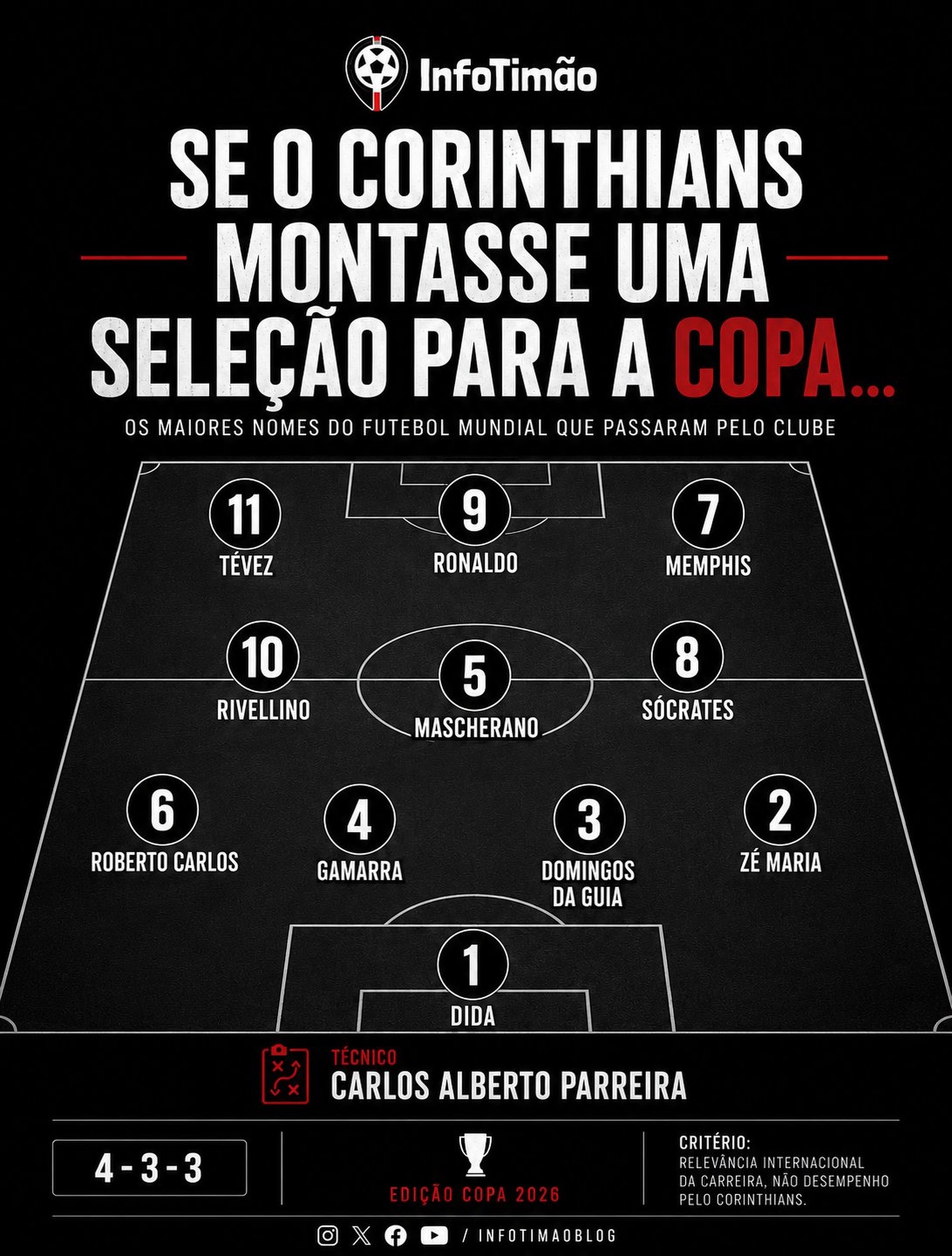🚨 POLÊMICA LIBERADA!
Se o Corinthians montasse uma seleção para a Copa apenas com os maiores nomes do futebol mundial que passaram pelo clube, ela ficaria assim.
O critério é simples: relevância internacional da carreira.
Não consideramos idolatria, títulos pelo Timão ou identificação com a torcida.
E aí, qual é a mudança obrigatória nessa escalação?
Quem ficou fora?
👇🏽 Quero ver sua seleção nos comentários.
#corinthians #vaicorinthians #sccp #timão #coringão