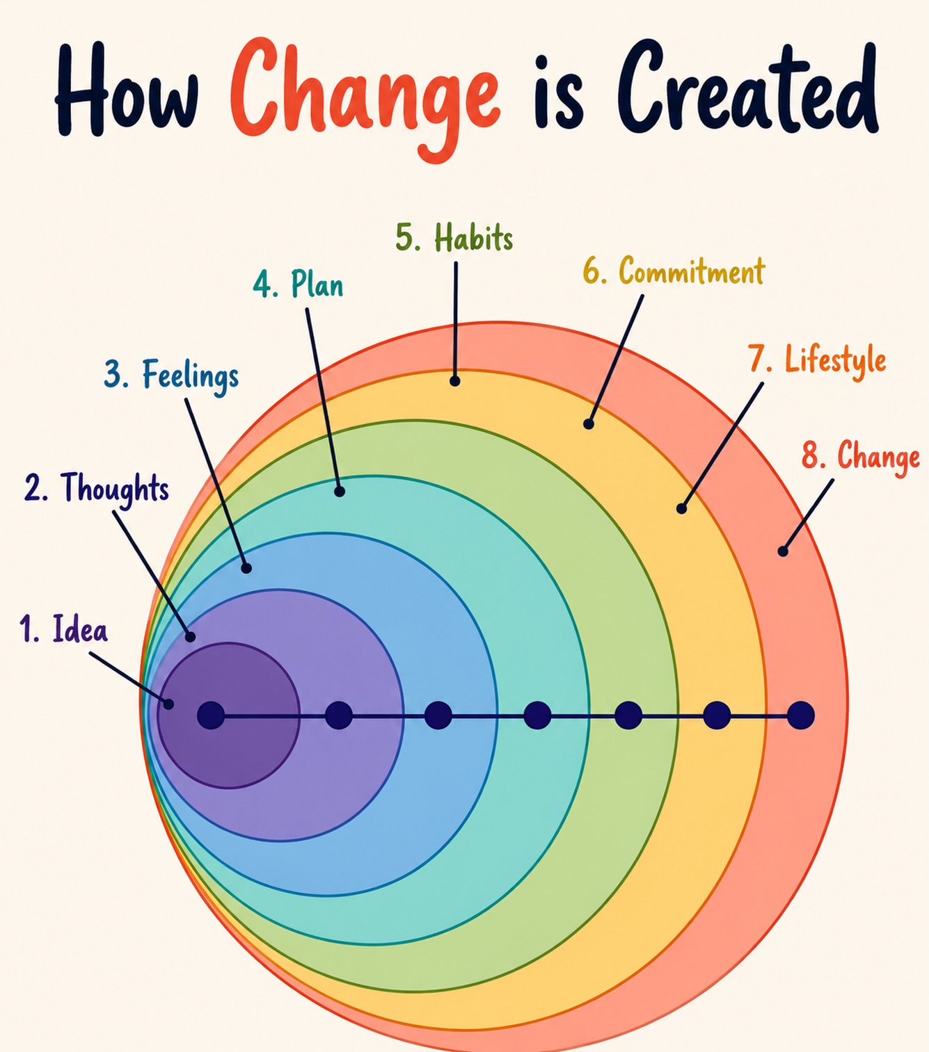I spend most of my days explaining this so I hope the image helps. To change any 1 thing, takes dedication.