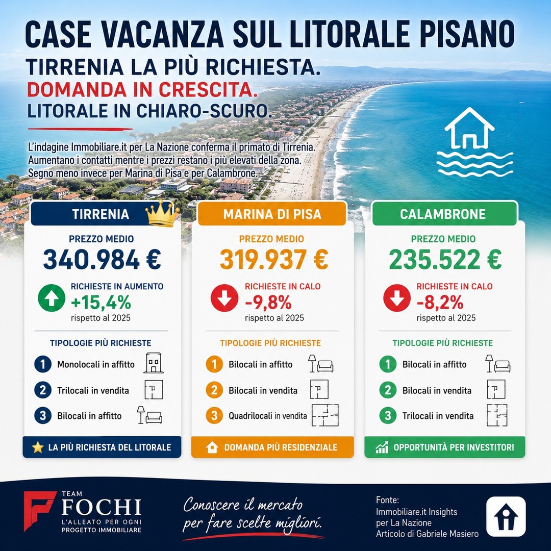 🌊🏡 Tirrenia corre, Marina di Pisa e Calambrone rallentano.
I dati di Immobiliare.it Insights, riportati da La Nazione, confermano quello che molti operatori del settore stanno osservando: Tirrenia è oggi la località più richiesta del litorale pisano, con una crescita delle ricerche del +15,4% rispetto al 2025.
📈 Prezzo medio a Tirrenia: circa 341.000 €
📉 Domanda in calo invece a Marina di Pisa e Calambrone.
Cosa significa?
Che non tutte le case al mare si comportano allo stesso modo. Alcuni immobili stanno beneficiando di una domanda crescente, altri richiedono una strategia di vendita più attenta e realistica.
Se possiedi una casa sul litorale pisano e vuoi capire come si sta muovendo il mercato nella tua zona, questo è il momento giusto per informarsi.
📲 Scrivimi per una valutazione professionale.
Fonte dati: Immobiliare.it Insights, elaborazione riportata da Gabriele Masiero su La Nazione.
#TeamFochi #RanieriFochi #Tirrenia #MarinaDiPisa #Calambrone #LitoralePisano #CaseAlMare #MercatoImmobiliare #ImmobiliarePisa #VendereCasa #ValutazioneImmobiliare #InvestimentiImmobiliari #Pisa #Toscana #RealEstate 🏡🔥