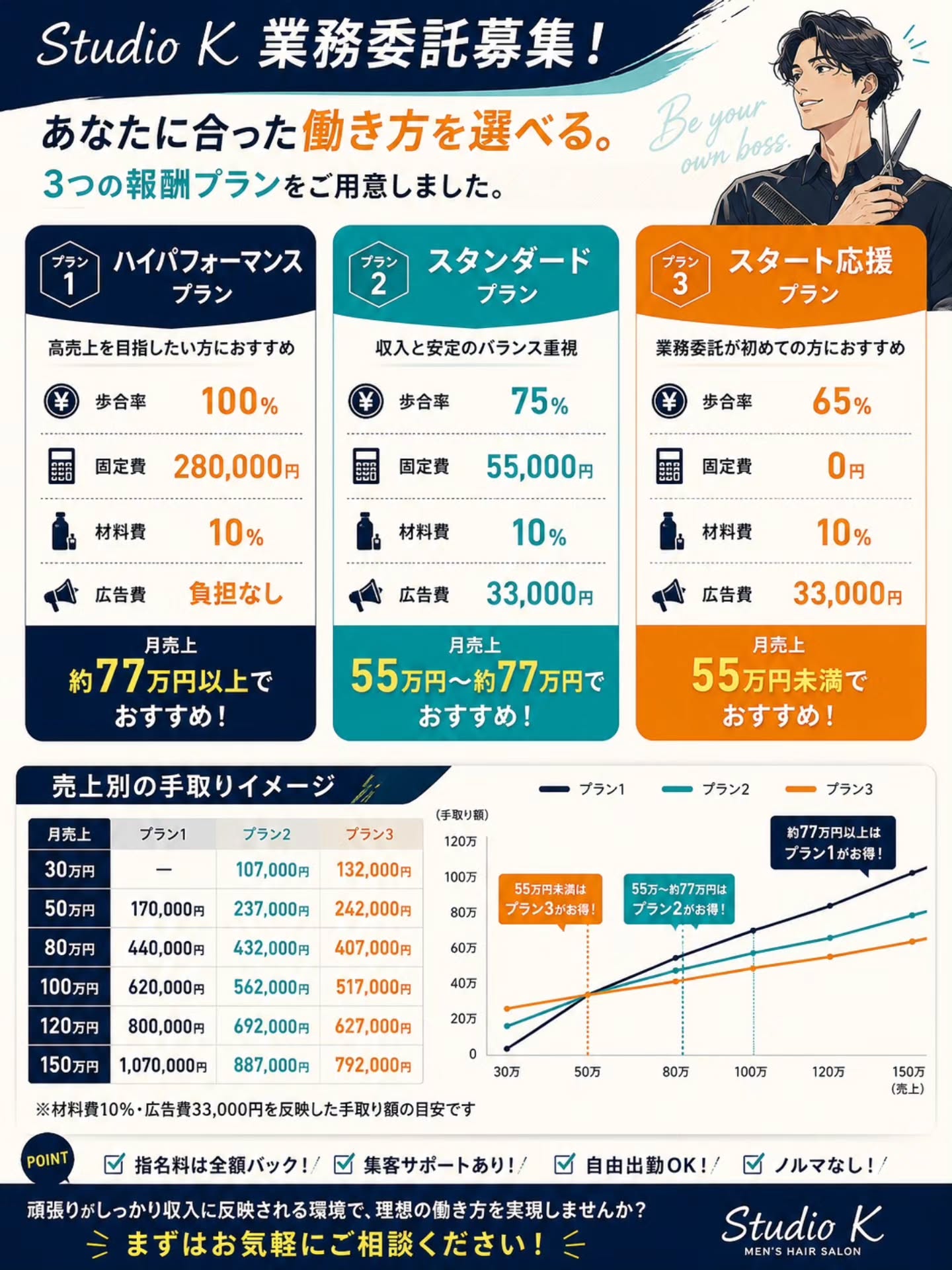 【正社員】 ・月6休みから完全週休2日まで選択OK ・入社3ヶ月間 40万円保障 ・指名売上50% ・フリー売上35% ・社保完備 ・有給完全消化実績あり ・土日休み相談OK
【業務委託】 売上や働き方に合わせて選べる3プラン。
プラン1 歩合率100% 固定費280,000円 材料費10% 広告費負担なし
プラン2 歩合率75% 固定費55,000円 材料費10% 広告費33,000円
プラン3 歩合率65% 固定費0円 材料費10% 広告費33,000円
低リスクで始めたい方も、 高売上を目指したい方も、 自分に合ったプランを選べます。
美容師スタイリスト募集。
正社員も、業務委託も。 Studio Kでは、あなたに合った働き方を選べます。
「しっかり稼ぎたい」 「休みも大切にしたい」 「自分の技術で高単価の指名客を増やしたい」
そんな美容師さんへ。
Studio Kは、 高単価 × メンズ比率高め × 技術を活かせるサロンです。
男性のお客様は約65%前後。 メンズカット、パーマ、スキンフェード需要あり。
女性のお客様は、 髪質改善やブリーチカラーの需要が多めです。
男性客単価 約18,000円 女性客単価 約35,000円 時間単価 約10,000円
技術をしっかり提供した分、 売上につながりやすい環境です。
【こんな方におすすめ】 ・メンズ施術を伸ばしたい ・パーマやフェードが好き ・カラーやブリーチを得意にしたい ・高単価の指名客を増やしたい ・自分の得意技術で働きたい ・今より収入を上げたい
不安がある技術は、店内外講習でサポートします。
まずは見学だけでもOK。 働き方の相談だけでもOK。
気になる方はDMからお気軽にご相談ください。
#宇都宮美容師求人 #栃木美容師求人 #美容師求人 #スタイリスト募集 #美容師転職 正社員美容師 業務委託美容師 メンズカット メンズパーマ スキンフェード ブリーチカラー 髪質改善 StudioK