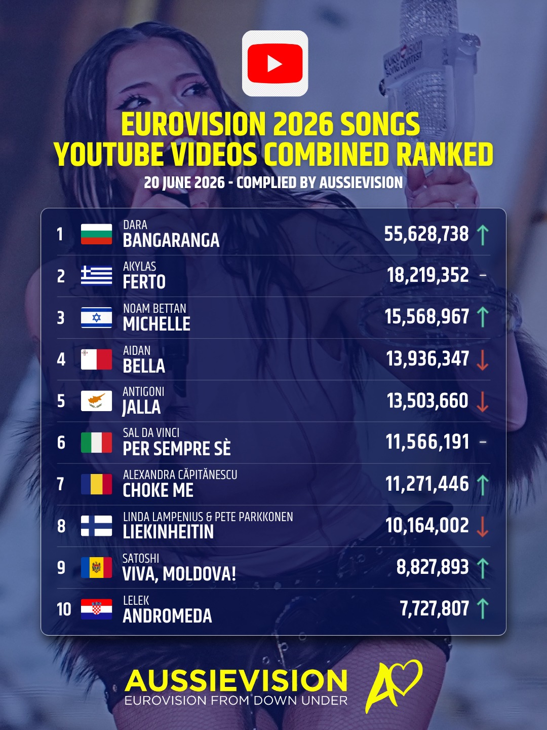 Over one month since Eurovision 2026 we take a look at how the entries rank with YouTube views.
Views complied since song video release. We have combined all videos together for each entry.
#eurovision #esc #sbseurovision #eurovision2026 #esc2026