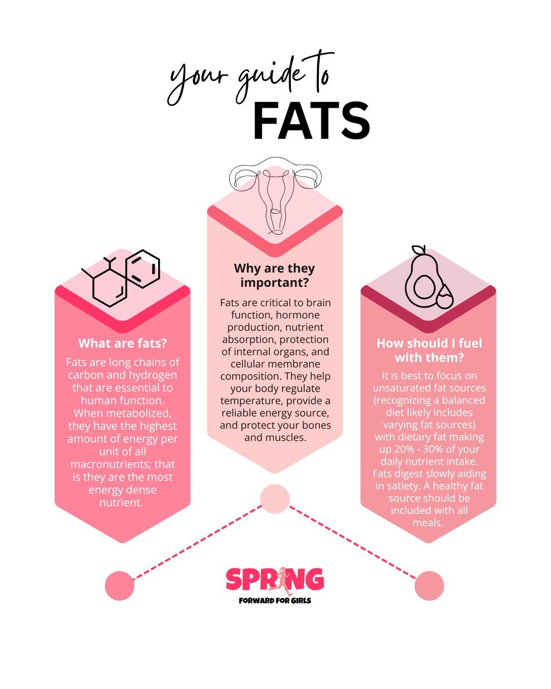 Our last feature from this month's theme of macronutrients is dietary fats. Let's look at what a fat is, why it's critical to your body's function, and how you can add it to your daily plate!
#femaleathlete #sportsnutrition #nutrition #sport #athlete