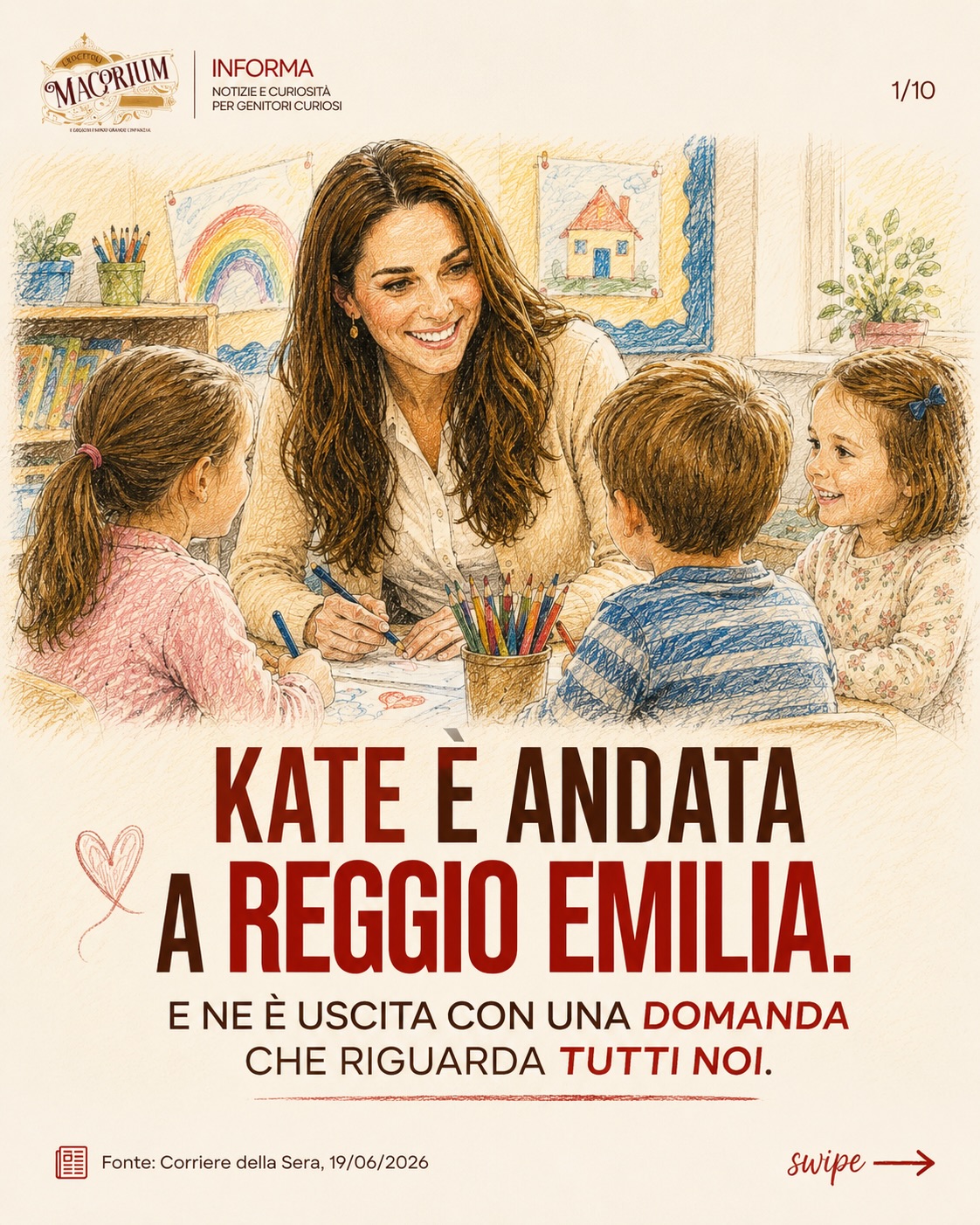Leggevo stamattina un articolo pubblicato stamattina sul Corriere della sera (ti invito a cercarlo e leggerlo per intero) sulla Principessa Kate che ha visitato Reggio Emilia per capire perché il l’approccio all’infanzia di questa città viene studiato in tutto il mondo.
E ne è uscita con una riflessione che mi ha fatto dire : “fermati un attimo. Questa la voglio condividere con qualcuno sulla mia pagina”
Perché i bambini non sono persone da preparare alla vita.
Stanno già vivendo qualcosa che noi “grandi”, tra notifiche, scadenze e pensieri, tendiamo a dimenticare.
La capacità di essere presenti.
Di creare relazioni autentiche.
Di vivere le cose senza doverle sempre spiegare.
Kate ha detto che i bambini le danno speranza e io sono troppo d’accordo con lei.
E ti giro una bella domanda da “riflessione del weekend”:
👉 Qual è una cosa che, secondo te, gli adulti dovrebbero reimparare dai bambini?
Io voto per la capacità di meravigliarsi. E tu?
━━━━━━━━━━━━
Fonte: intervista a Kate Middleton pubblicata dal Corriere della Sera il 19/06/2026.
-
Le immagini del carosello sono illustrazioni originali realizzate da Magorium con strumenti di intelligenza artificiale e utilizzate a scopo divulgativo per accompagnare il racconto della notizia.
-
#infanzia #bambini #genitori #magoriumgiocattoli #reggioemiliaapproach