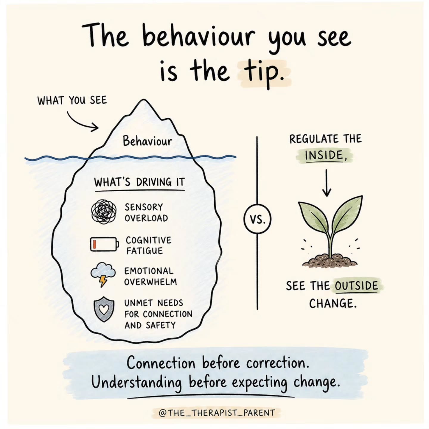 Behaviour is information.
It's easy to focus on what we can see—tantrums, defiance, withdrawal, aggression, or tears. But behaviour is often the final expression of something happening beneath the surface.
A child may be navigating sensory overload, cognitive fatigue, emotional overwhelm, or a nervous system that doesn't yet feel safe enough to regulate.
When we only respond to the behaviour, we can miss the reason it's happening.
This doesn't mean we ignore boundaries or expectations. It means we become curious about what the behaviour is communicating, while still providing the guidance children need.
When we support what's happening underneath, lasting change is much more likely to follow.
For more evidence-informed parenting strategies, visit www.thetherapistparent.com or explore my book Guidance from The Therapist Parent.