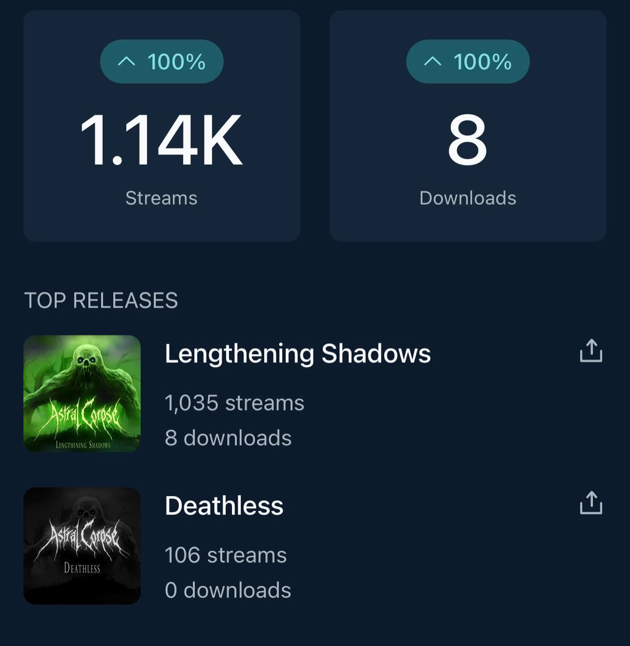 Just passed 1000 streams on my album since its release two weeks ago, which is honestly more than I expected so far.
Drop your favorite track in the comments ⬇️