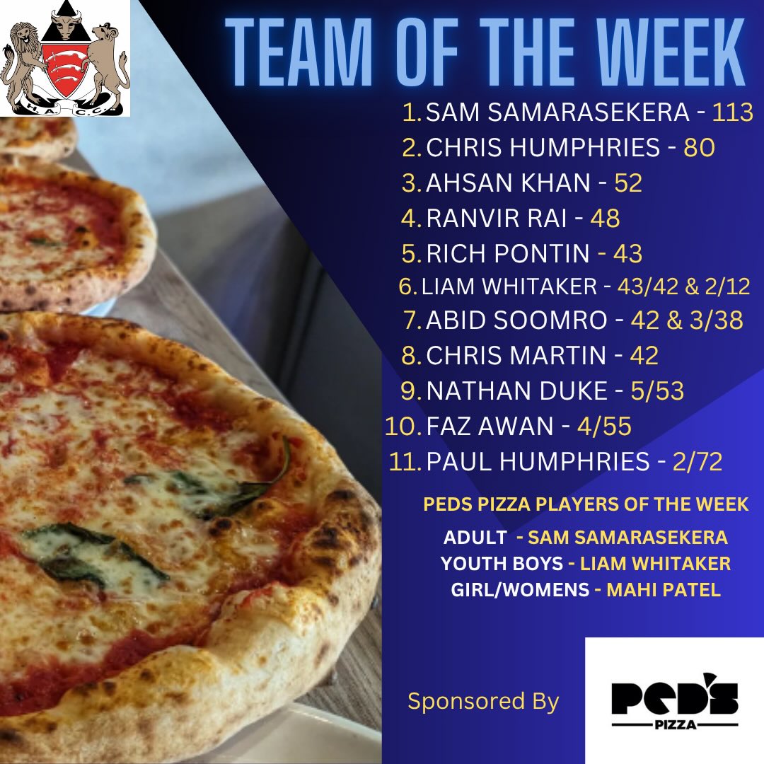 HACC Week 7 @pedspizza 🍕Team and Players Of The Week June 15 - 21
Sam Samarasekera hit 113 Vs Springfield in the 1st XIs total of 254. This was his 20th Century for HACC, and the innings also took him past 14000 career runs 👏
For the 2nd XI Liam Whitaker scored a vital 42 and took 2-12 as the team chased victory Vs Rainham. He also scored 21* in T20 Vs Harold Wood Friday and 43 on Sunday.
For the Girls Mahi Patel took 3-8 in the U11 Girls victory Vs Upminster on Sunday morning.