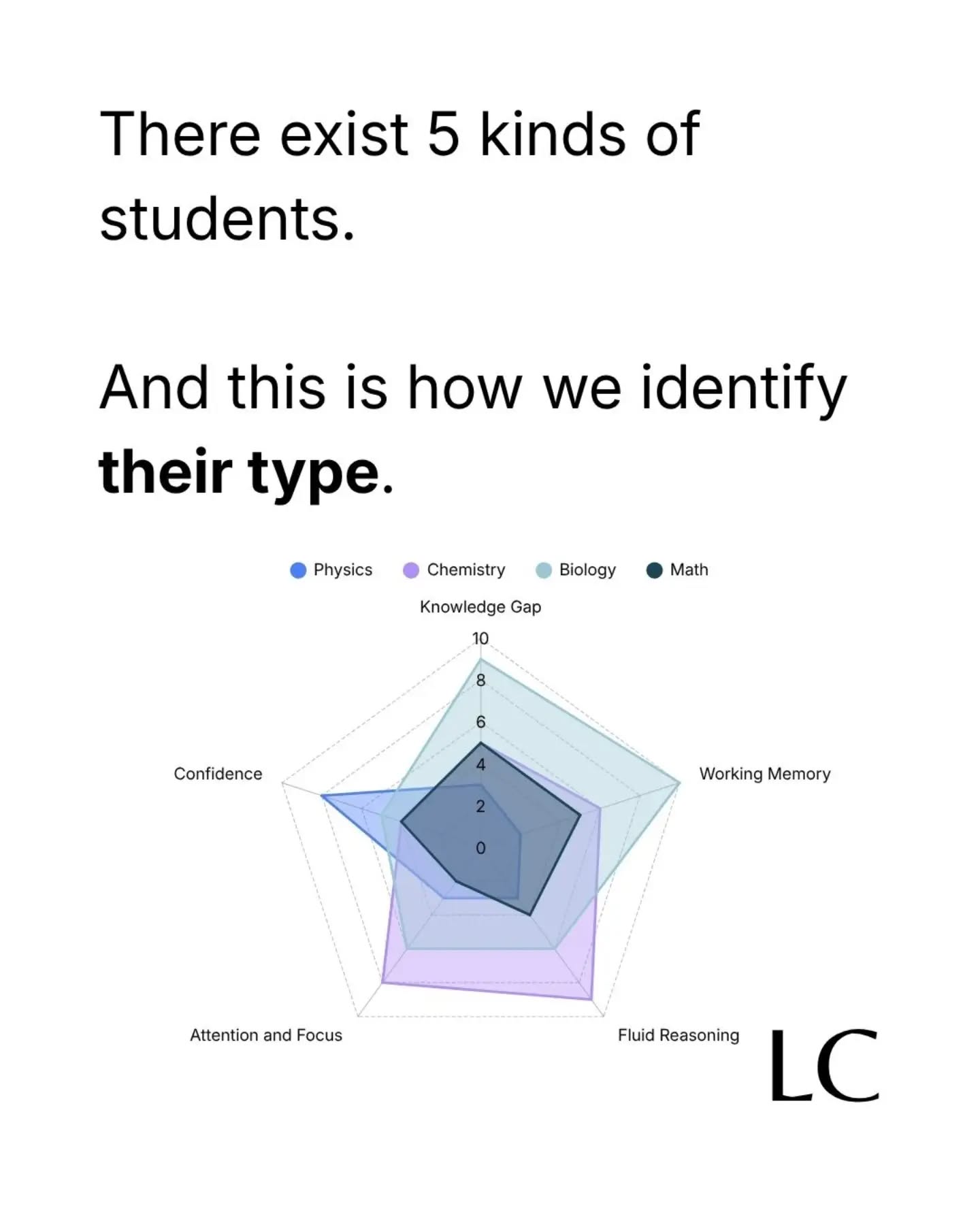 There exist 5 kinds of students.
And this is how we identify their type.
Every learning audit at LC is special in this regards.
A high knowledge and working memory value indicate strong grasp on concepts and application.
Their attention and focus values dropping imply that the learner disengaged from a test.
Not ideal for longer test hours.
Good knowledge and fluid reasoning scores show high intuition.
Such students almost always report low confidence scores since they find it difficult to confirm their gut feeling.
High confidence levels are good when coupled with high knowledge, working memory, and reasoning scores, unlike...
...this student where they are over confident!
That is never good.
An ideal student looks like this, where they are aware of their great abilities.
Register for a free learning audit today!