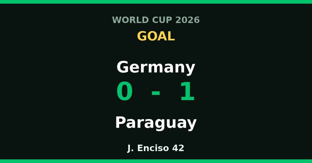 ⚽ هدف! / GOAL!
⚽ J. Enciso 42'
Germany 0 - 1 Paraguay
🔗 https://artificialintelligent.cloud?utm_source=ig_business&utm_medium=Dr+Khaled+Aboeldahab&utm_campaign=publer
#WorldCup2026 #كأس_العالم #مونديال_2026