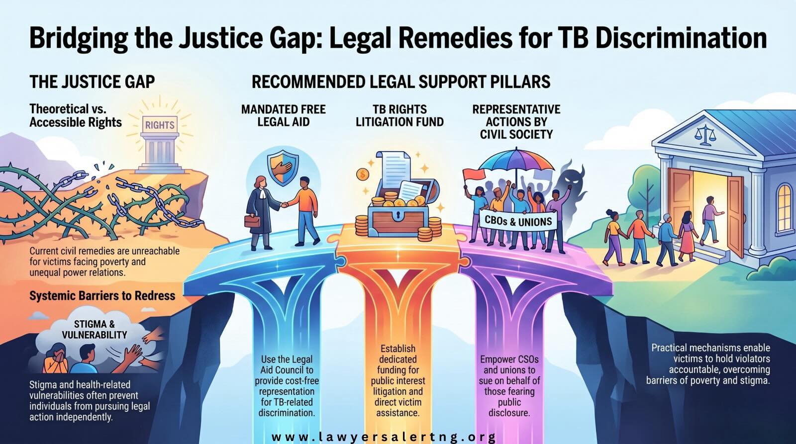 Lawyers Alert has strongly recommended that the proposed TB Bill include robust access-to-justice mechanisms to protect the rights of people affected by tuberculosis (TB). The Bill should provide for free legal aid, establish dedicated litigation funding, and strengthen the role of civil society organizations in representing and supporting victims of TB-related discrimination.
These measures are essential to ensure that individuals can effectively enforce their rights, seek timely redress for violations, and hold perpetrators accountable. Without practical legal enforcement mechanisms, the protections guaranteed under the Bill risk remaining largely ineffective.