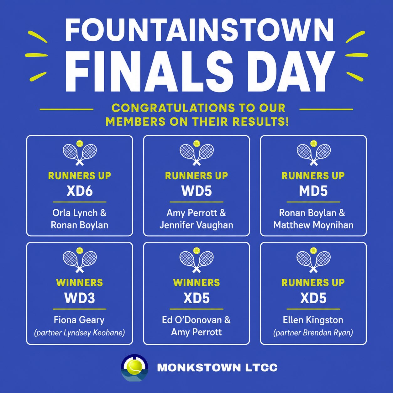 🎾 Tournament Update 🎾
Congratulations to our members on reaching the finals in Fountainstown today! 🥇 🥈
Well done @the_club_fountainstown for hosting another fantastic week. You kept us well fed with bbq burgers every day, and the drinks flowing in the gorgeous sunshine!!
Thanks again to our loyal supporters for always showing up! 👏