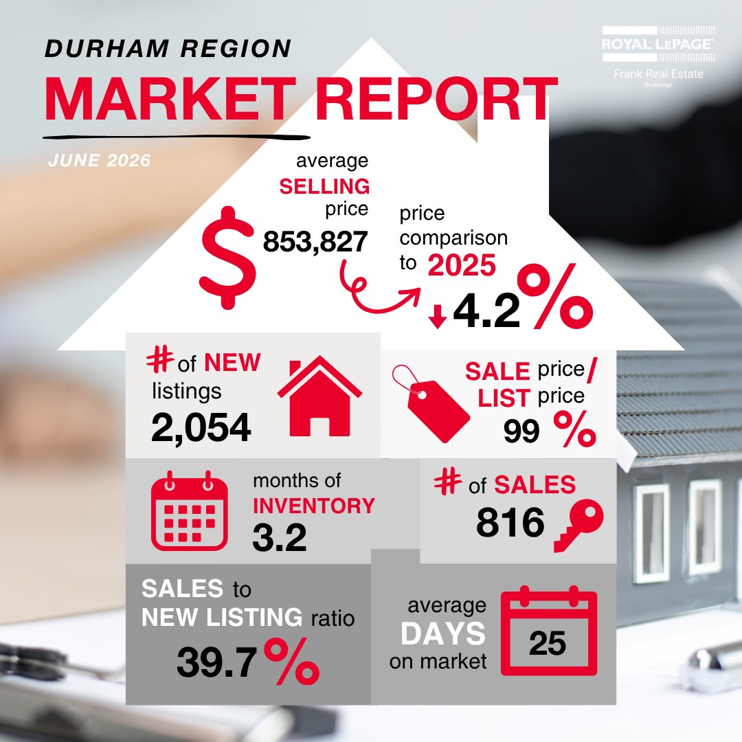The June 2026 Real Estate Market Stats are out for the Durham Region and selected surrounding communities! 📈
If you are thinking about moving homes or have any questions about the market, don’t hesitate to reach out! 🏘️
Send me a message to learn more!
#DurhamMarketStats #RealEstateMarket #REALTOR #RoyalLePageFrankRealEstate #DurhamRegionMarketReport