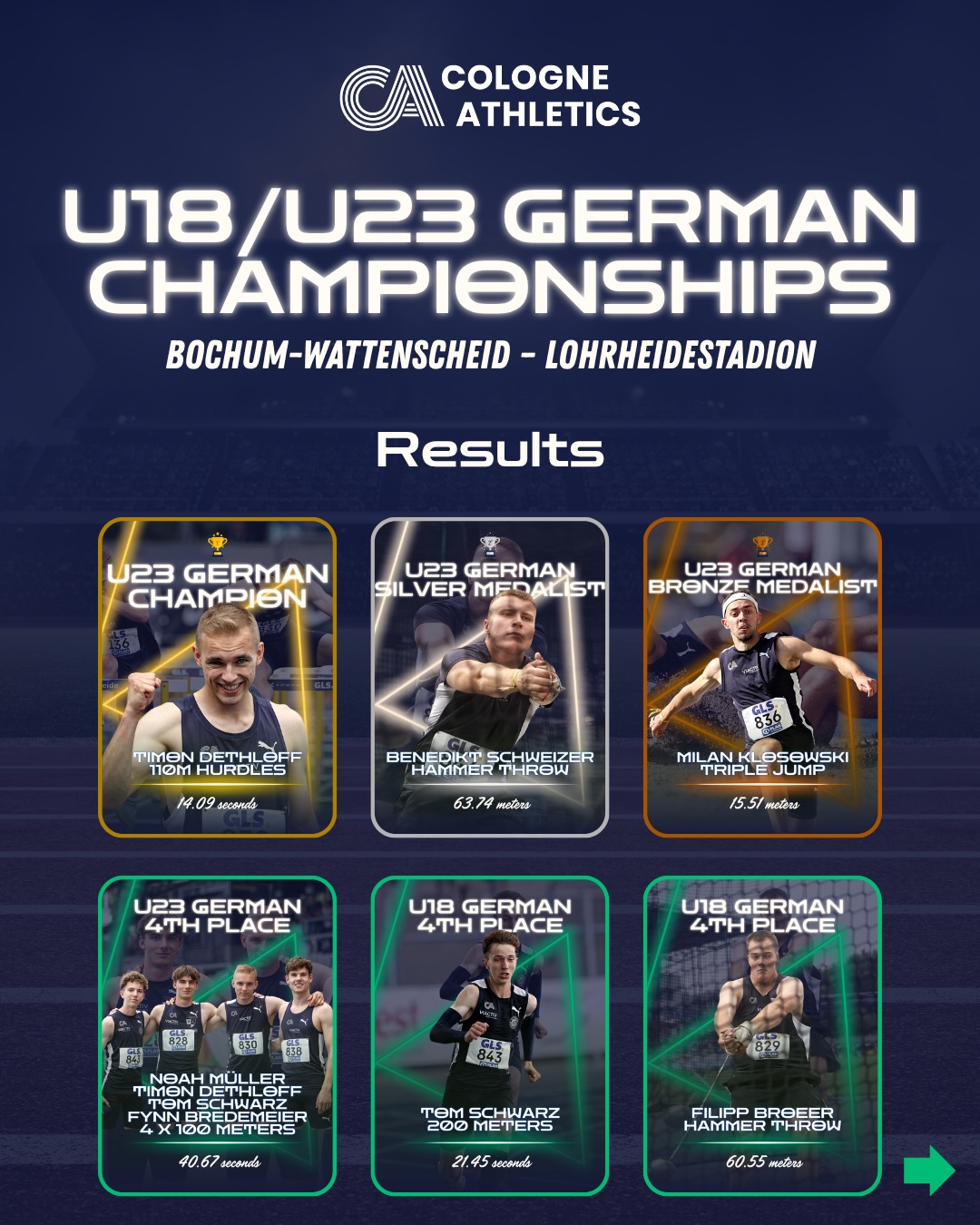 Einmal komplett 🥇🥈🥉 bei den U18/U23 Deutschen Meisterschaften 2026 in Bochum-Wattenscheid!
#teamCA schreitet voran und haut neben beachtlichen Plätzen auch zahlreiche PBs raus!
Neben unseren Medaillengewinnern ist auch Tom Schwartz hervorzuheben. Denn der 15 jährige läuft in seinem ersten Jahr der U18 eine persönliche Bestzeit von 21,45 Sekunden über 200m! 🫨
Wischt durch unseren Beitrag um alle Ergebnisse unserer Athletinnen und Athleten zu sehen. 🙌
📸 @dirkgantenberg
#u18 #u23 #nationals #trackandfield
Titelverteidiger Timon Dethloff über 110m Hürden mit neuer PB von 14,09 Sekunden! 💪
Vize-Meister Benedikt Schweizer im Hammerwurf! 🤩
Bronze Medaille für Milan Klosowski im Dreisprung! 🦘🥳
Tom Schwartz mit neuer persönlichen Bestzeit von 21,45 Sekunden über 200 Meter wird Vierter! 😎
Filipp Broeer platziert sich mit 60,55 Metern auf Rang 4️⃣ im Hammerwurf.
Die männliche U23 Staffel besetzt mit (V.l.n.r.) Tom Schwartz (2010, U18) und Fynn Bredemeier (2008, U20) sowie Timon Dethloff und Noah Müller (beide 2005, U23) verbessern sich im Finale um fast eine Sekunde gegenüber ihrer Meldezeit – 41,40 Sekunden auf 40,67 Sekunden – und laufen auf Platz 4️⃣!
Was uns wohl nächstes Jahr erwartet? 😎
Berit Janowitz erreicht über die 800m der U23 den fünften Platz!
Eliah Rieck läuft mit neuer persönlicher Bestzeit über 1500m auf Platz 9️⃣!
Unsere erste CA-Staffel (V.l.n.r.) mit Dörte Tawiah (2004), Romy Päffgen (2008), Jule Toermer (2007) und Noemie Storbeck (2005) erreichen die Top 10 der Deutschen-U23-Staffeln Deutschlands! 🙌
Unsere zweite CA-Staffel (V.l.n.r.) mit Estère Buske (2004), Lea Kremer (2005), Eleni Schöpgens (2007) und Liv Stör (2007) laufen 49,06 Sekunden und erreichen den 1️⃣3️⃣. Platz! 🏃♀️
Hier verzeichnen wir unsere weibliche Mannschaft bei der U18/U23 DM, die im Vorlauf und im Halbfinale standen oder im Finale leider zu keinem Ergebnis kamen!
Hier verzeichnen wir unsere männliche Mannschaft bei der U18/U23 DM, die im Vorlauf und im Halbfinale standen oder im Finale leider zu keinem Ergebnis kamen!
