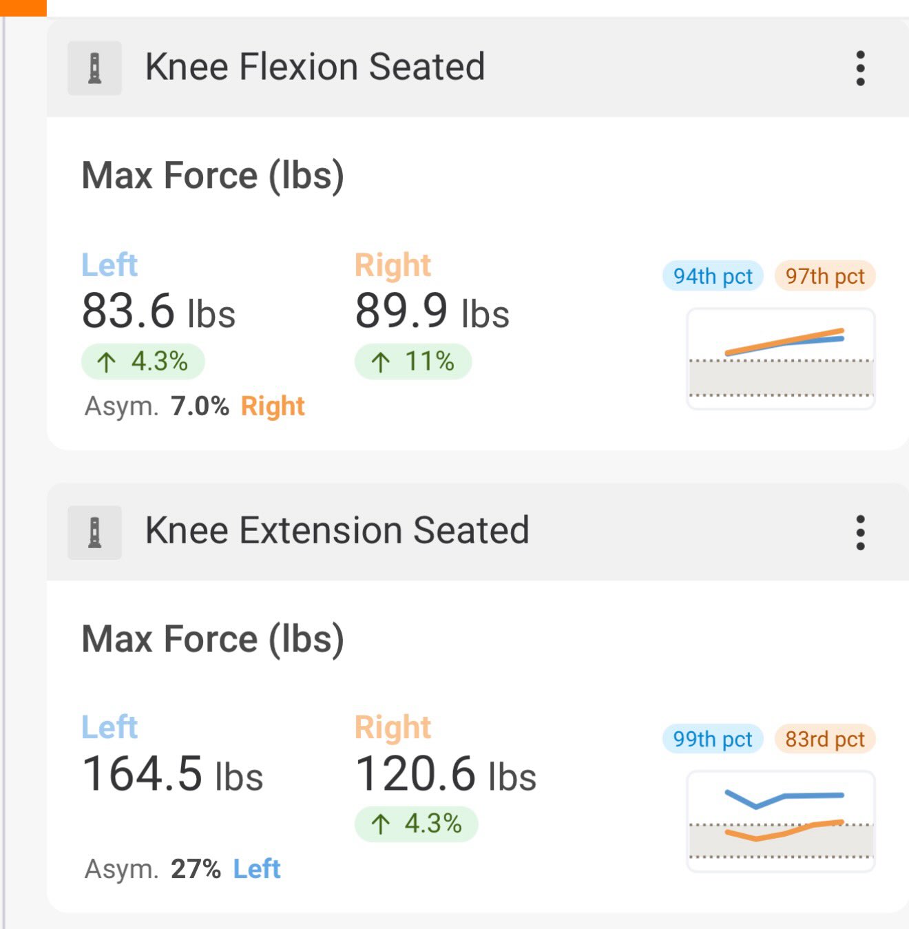Most ACL athletes get cleared based on time.
12 months. Surgeon says go. Done.
But nobody tested whether the leg is actually ready.
Here’s what I measure before any athlete goes back:
→ Quad strength symmetry — both legs tested on the dynamometer
→ Single-leg jump height and landing force on the force plates
→ Reactive strength — how fast you can load and unload under demand
Time doesn’t tell me any of that.
The data does.
If you’ve had an ACL and want to know where you actually stand before going back to your sport — DM me TEST.