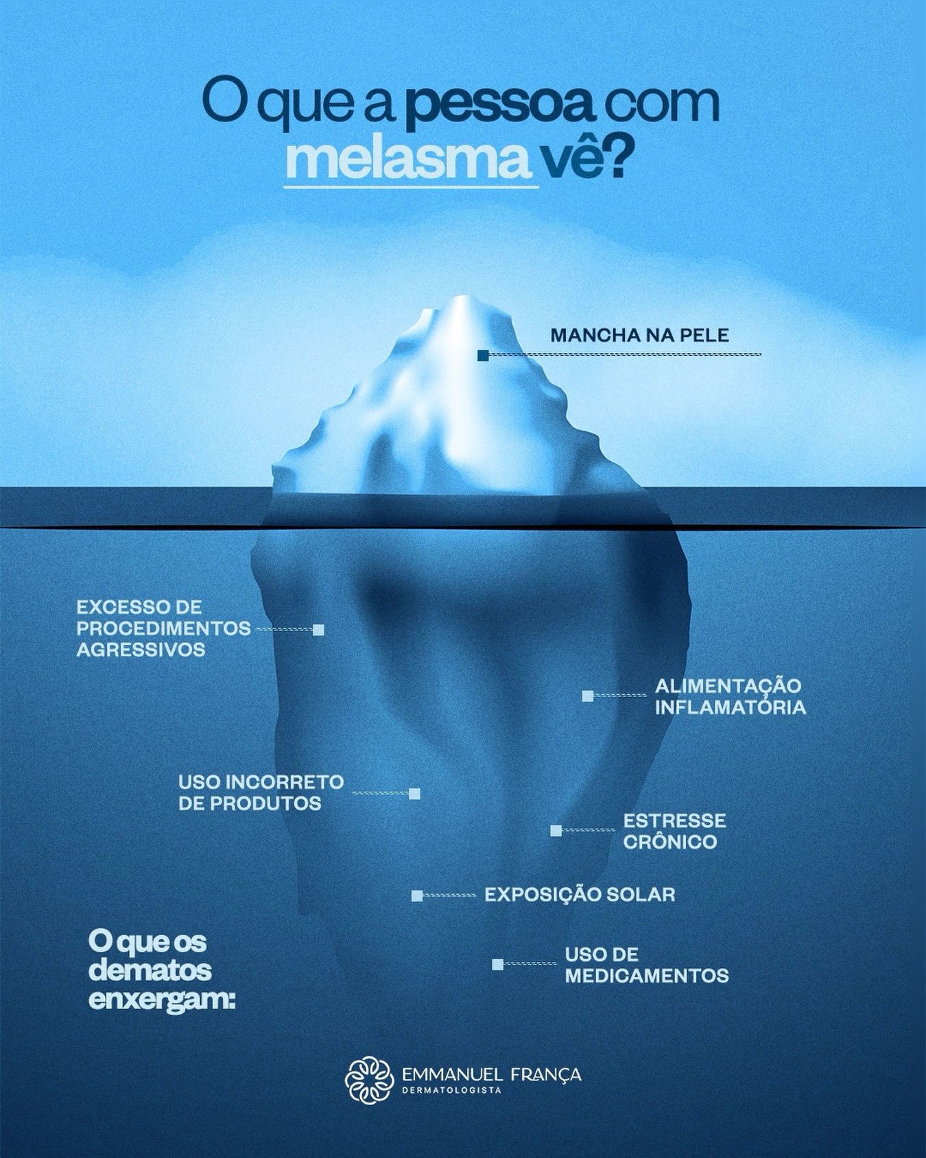 Quem tem melasma vê uma mancha. O dermatologista vê muito mais do que isso.
O melasma é uma condição complexa, influenciada por fatores como exposição solar, alterações hormonais, inflamação, uso inadequado de produtos e até hábitos do dia a dia.
Por isso, o tratamento vai muito além de clarear a pele. É preciso identificar os gatilhos, controlar a doença e cuidar da pele de forma contínua para alcançar resultados duradouros.
Melasma não se trata apenas na superfície. Ele exige estratégia, constância e acompanhamento médico.
Dr Emmanuel França
Dermatologista
CRM 5999
RQE 636