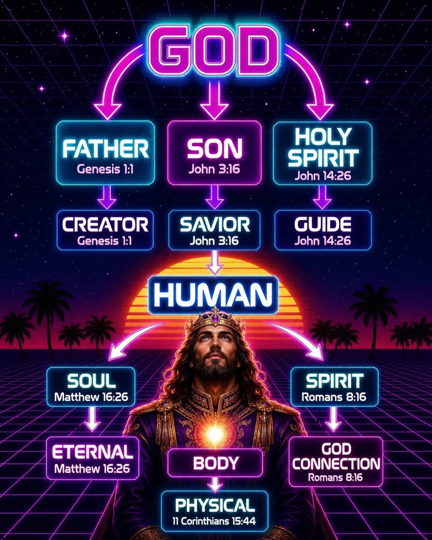 Understanding who God is, in one picture! Drop a🔥in the comments if you get this! #TheWordBecameFlesh #WhoIsJesus