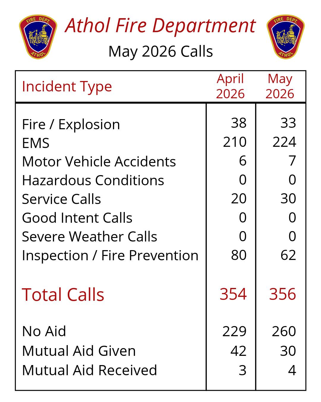 The Athol Fire Department is prepared to handle all types of emergencies. The call volume and call type vary based on the season. These were the total calls Athol Fire responded to in May 2026.
#Atholfire #Callvolume
