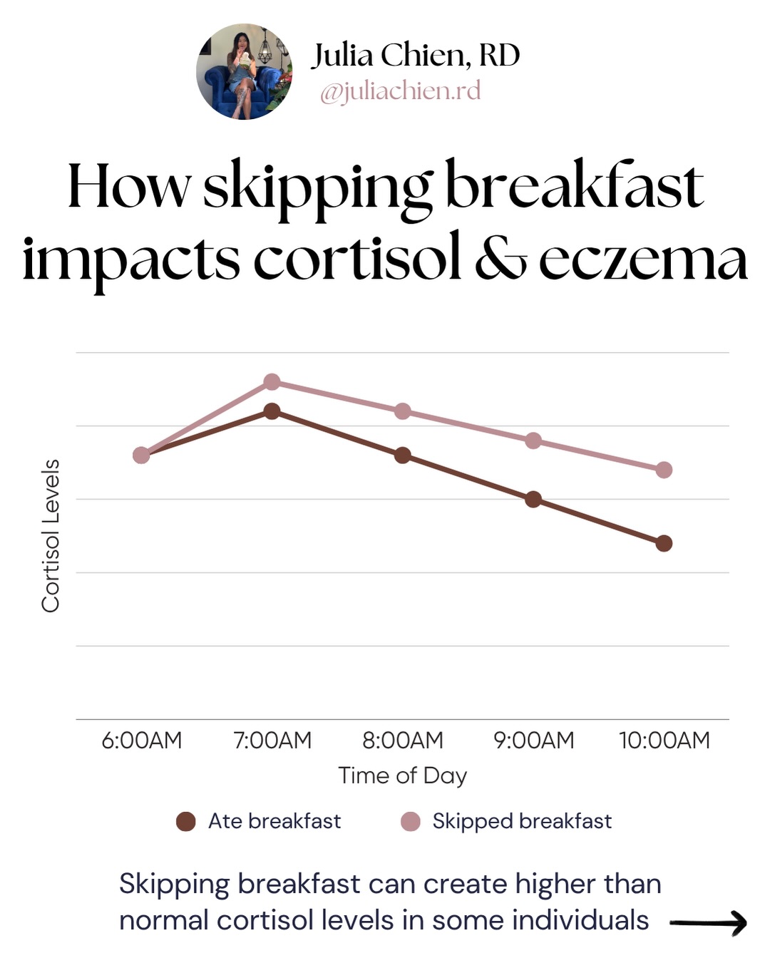 Skipping breakfast might be affecting more than just your energy 👀
Skipping breakfast may prolong your body’s morning stress response, especially if you’re already under chronic stress.
Since stress is one factor that can impact eczema, eating a balanced breakfast and not skipping meals in general is key for healing.
Comment BREAKFAST if you’d like my YouTube video with simple high-protein breakfast ideas! 💛
Share to someone who is a breakfast skipper and might benefit from this!
#eczema #eczemarelief #eczemadiet #antiinflammatorydiet #guthealth