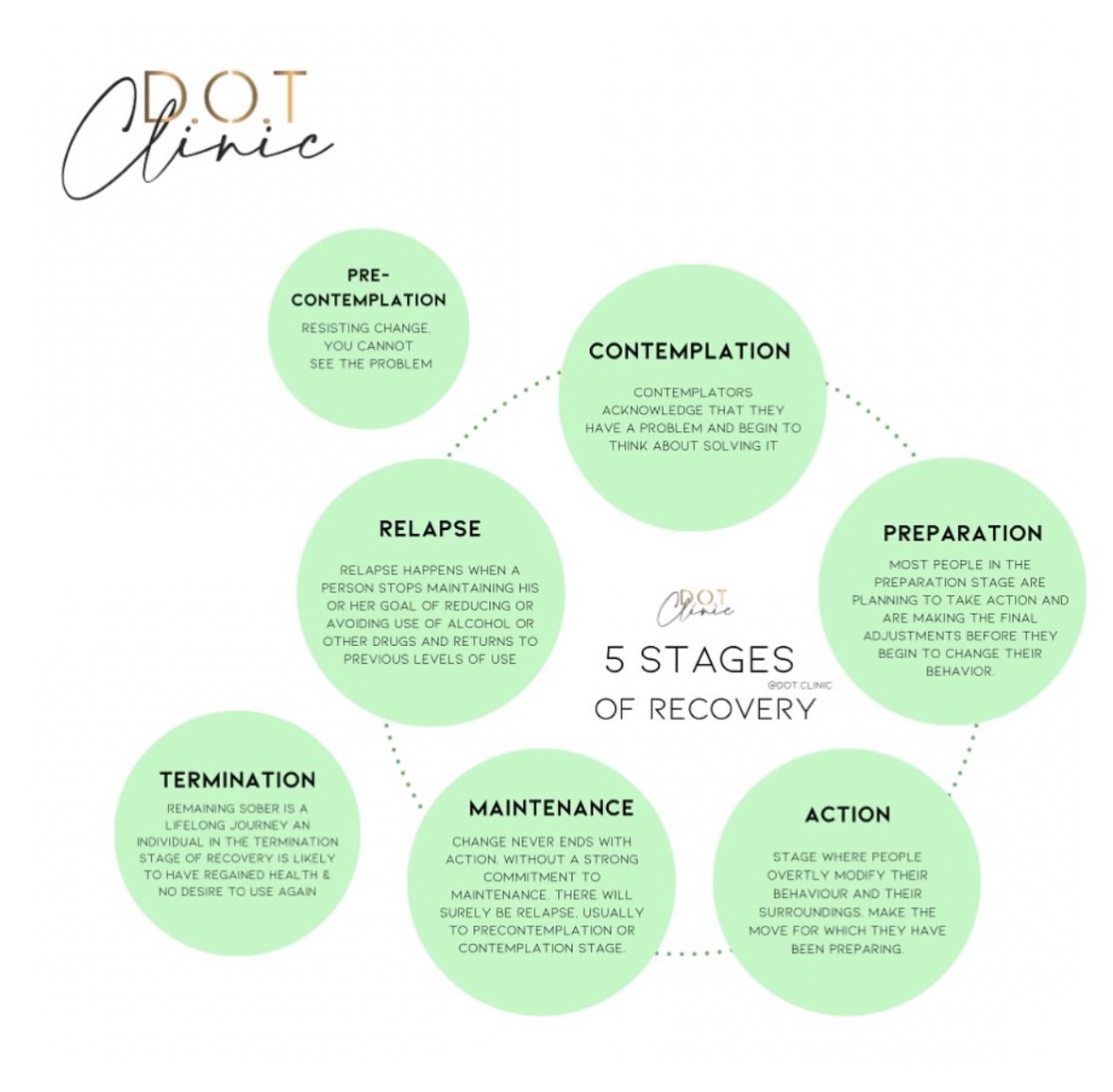 Addiction Recovery is a journey, not a destination. Each stage represents a shift in mindset and behavior, from denial to active healing.
Understanding where someone is in this cycle helps guide effective support and intervention.
#therapy #addiction #recovery #counselling