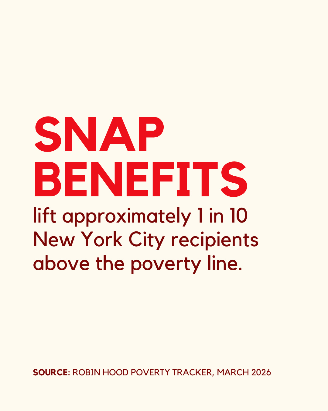 SNAP Benefits are a necessity.
According to @robinhoodny's Poverty Tracker, SNAP benefits lift approximately 1 in 10 New York City recipients above the poverty line, helping families put food on the table while creating greater financial stability.
SNAP does more than fill pantries, it supports kids’ health, strengthens families, boosts local economies, and keeps communities strong.