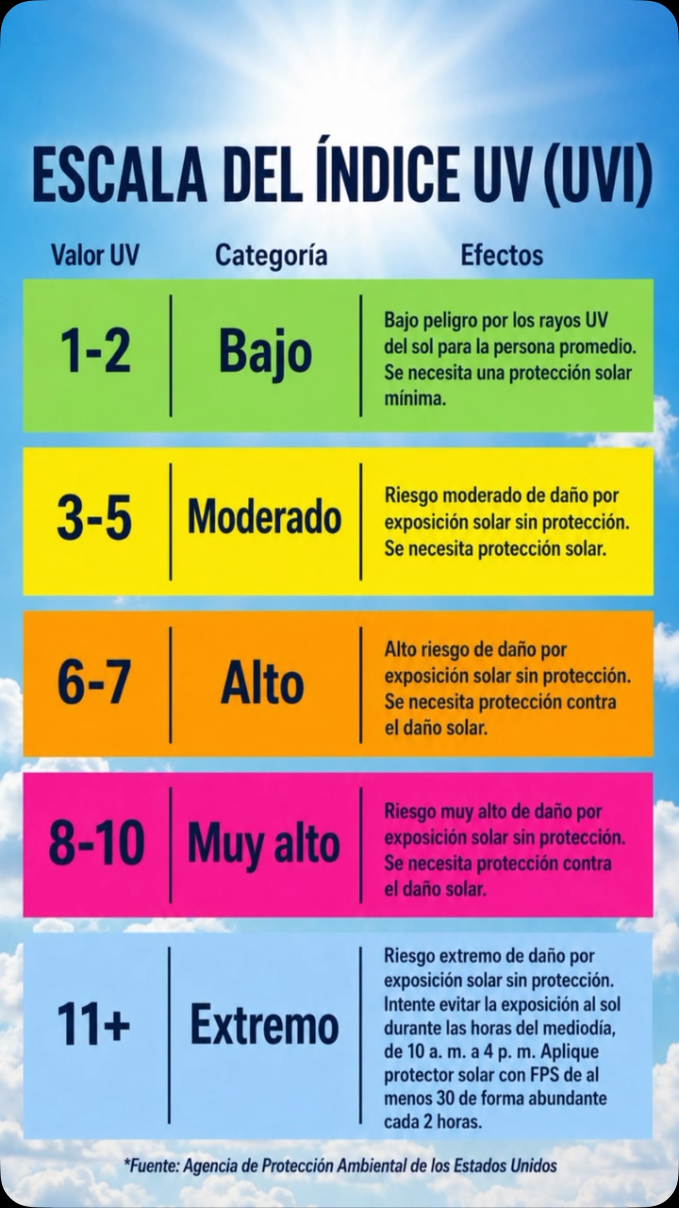 ☀️ ¿Sabés cuánto tarda el sol en dañar tu piel?
El Índice UV indica la intensidad de la radiación ultravioleta y el riesgo de sufrir quemaduras, manchas, envejecimiento prematuro y daño solar acumulativo.
Cuanto más alto es el índice, más rápido puede quemarse tu piel y mayor debe ser la protección.
🧴 Usá protector solar de amplio espectro FPS 50+
🕶️ Sumá anteojos, sombrero y ropa adecuada
⏰ Reaplicalo cada 2 horas
🌤️ Evitá la exposición directa en los horarios de mayor radiación
Antes de salir, revisá el Índice UV y protegé tu piel todos los días, incluso cuando está nublado.
Guardá esta guía y compartila con alguien que todavía se expone al sol sin protección.
#IndiceUV #ProteccionSolar #FPS50 #CuidadoDeLaPiel #SaludDeLaPiel Dermatologia Prevencion DañoSolar ManchasEnLaPiel CancerDePiel Skincare PielSaludable