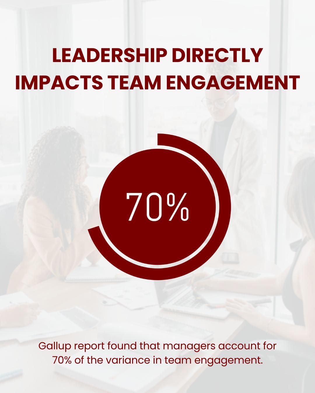 Many people are promoted into leadership roles without ever being trained to lead people. Then organizations wonder why communication breaks down, morale drops, and teams struggle.
A recent Gallup report found that managers account for 70% of the variance in team engagement.
Leadership is a skill set, and leadership development can create stronger communication, healthier teams, and more effective leaders.
#LeadershipDevelopment #WorkplaceCulture