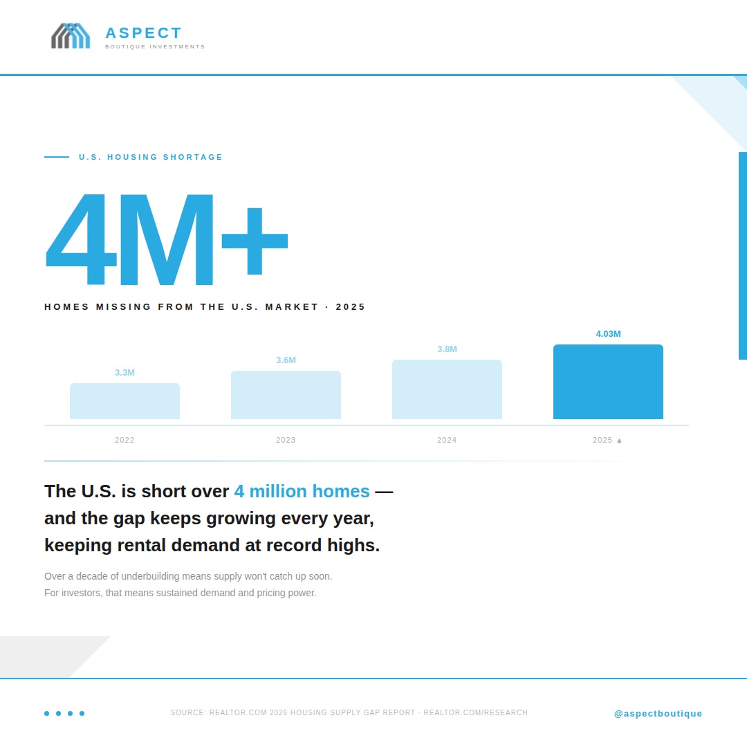 The U.S. is missing over 4 million homes — and the gap is getting bigger every year. More than a decade of underbuilding has created a structural shortage that no construction boom can fix quickly. What does that mean for investors? Sustained rental demand, low vacancy, and pricing power for the foreseeable future. The math is simple. Source: Realtor.com 2026 Housing Supply Gap Report · #HousingShortage #RealEstateInvesting #RentalDemand #AspectBoutique #USHousingMarket