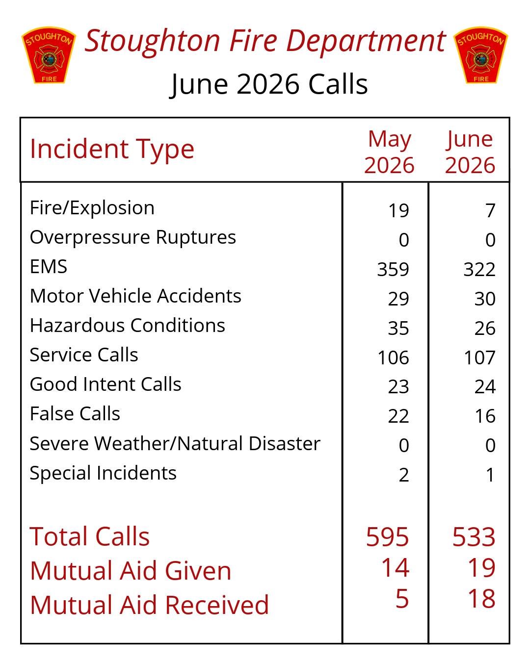 Stoughton Fire is prepared to handle all types of emergencies. The call volume and type vary based on the season. These were the calls Stoughton Fire responded to in June 2026. â â
#SFD #callvolume