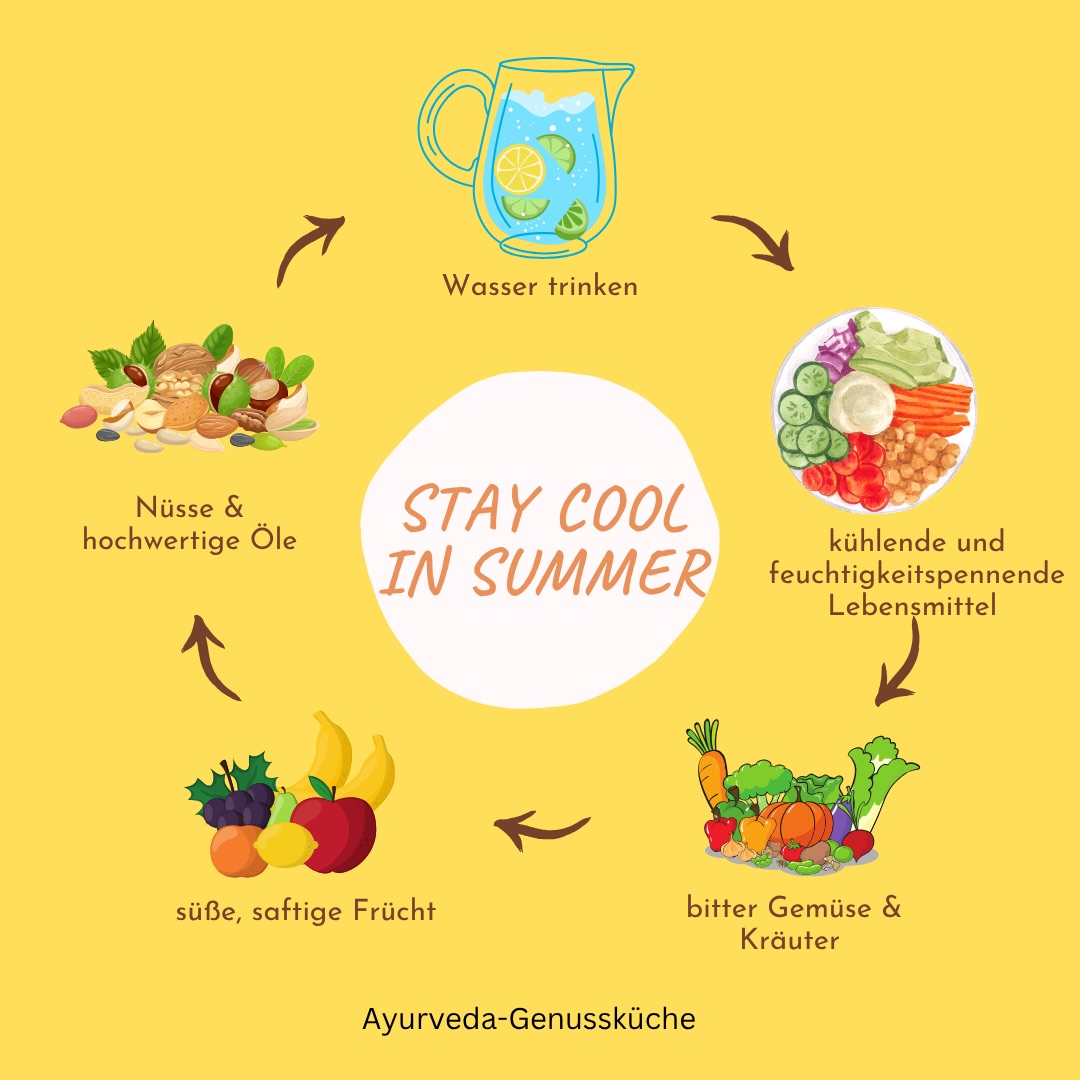 Sommerzeit ist Pitta-Zeit☀️ und die nächste Hitzewelle kommt.
Hier möchte ich euch einige Tipp geben, wie ihr Pitta balancieren könnt.
Kühlend heißt aus ayurvedischer Sicht die richtigen Nahrungsmittel/Gewürze zu verwenden.
Meist haben wir bei heißen Temperaturen das Bedürfnis nach kalten Getränken, aber Vorsicht, dass schwächt unser Agni und die Verdauung, die im Sommer oft etwas ins stocken gerät, wird noch mehr gedämpft.
Wenn es doch mal ein kalter Drink oder ein Eis sein muss, dann verzehrt es bitte langsam, damit gebt ihr eurem Verdauungsorgan etwas Zeit, um sich an den Kälteschock zu gewöhnen.
Am besten ist es die Getränke lauwarm oder zimmertemperiert zu geniessen.
Heute habe ich für euch drei kühlende Pflanzen ,mit denen ihr wunderbare Limonaden oder Tees zubereiten könnt.
🌿Minze - süß und stark kühlend, reduziert alle 3 Doshas
🌹Rose - kühlend und harmonisiert Pitta und Vata
🥥Kokos - süß und kühl, reduziert Vata und Pitta, erhöht Kapha
Aber auch kühlende Gemüse, Obstsorten und Gewürze möchte ich euch für die nächsten Tage ans Herz legen.
🥒 Zucchini und Gurke - wirken kühlend und harmonieren für Pitta,
Kapha und Vata sollten beide Gemüsesorten nur in moderaten Mengen verspeisen und am besten warm zubereitet.
🍉 Melone - für die Melone gilt fast das gleiche, für Pitta stark kühlend und besänftigend. Für Vata in moderaten Mengen und Kapha sollte ganz darauf verzichten wegen ihrer schweren Eigenschaft.
Bei den Gewürzen möchte ich euch Kardamom und Koriander ans Herz legen, beide Gewürze sind kühlend und ausgleichend.
Stay cool 😎
#sommer #ayurveda #ayurvedafood #gesundheit #gesundernähren