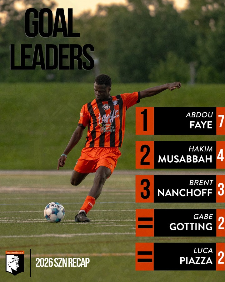 Goals came from across the squad in 2026, with 13 different players finding the back of the net.
These five led the way, with Abdou Faye topping the list at seven goals. ⚽️
Our 2026 Goal Leaders. #WeAreCLE