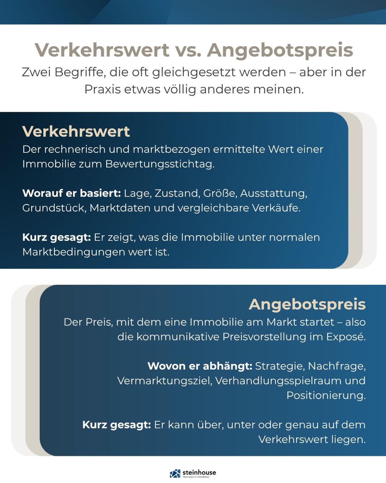 Kennt ihr den Unterschied zwischen Verkehrswert und Angebotspreis? 💶💡
Der Verkehrswert beschreibt den realistischen Marktwert einer Immobilie zum aktuellen Zeitpunkt. Der Angebotspreis ist dagegen der Preis, mit dem die Vermarktung startet – also eine strategische Entscheidung.
Das bedeutet: Ein höherer Angebotspreis heißt nicht automatisch, dass eine Immobilie auch mehr wert ist. Ist der Einstieg zu hoch, kann das sogar Nachfrage und Vermarktungsdynamik bremsen.
Wer seine Immobilie in der Stadt Bad Homburg v. d. Höhe , im Hochtaunuskreis oder in Frankfurt verkaufen möchte, sollte deshalb nicht einfach nur „hoch einsteigen“, sondern mit einer klaren Preisstrategie an den Markt gehen.
Wir erklären jeden Schritt verständlich und nachvollziehbar – damit aus Unsicherheit Klarheit wird.
Was überzeugt euch beim Kauf einer Immobilie? Wie wichtig ist das richtige Pricing aus eurer Sicht?
#badhomburg #frankfurtammain #immobilienverkauf #Immobilienmakler | steinhouseimmobilien