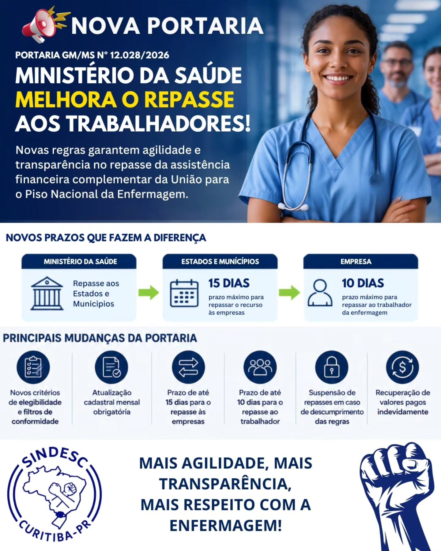*Nova Portaria sobre o Piso Nacional da Enfermagem*
A Portaria GM/MS nº 12.028/2026 traz novas regras para o repasse da assistência financeira complementar da União.
✅ O piso não foi alterado.
✅ A responsabilidade do empregador em cumprir o pagamento permanece.
✅ Estados e Municípios terão prazo de até 15 dias para repassar os recursos.
✅ A atualização cadastral passa a ser essencial para evitar bloqueios e suspensões dos repasses.
Leia na íntegra em nosso site: www.sindescsaude.com.br
Fique informado. Conheça seus direitos. Conte com o SINDESC.
