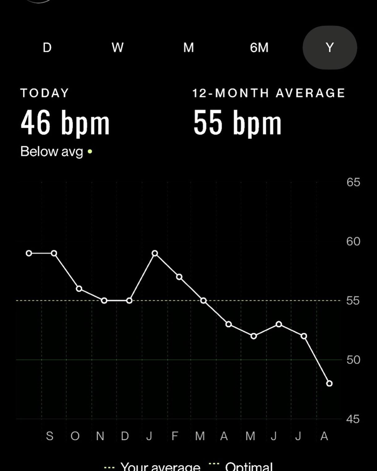 Resting Heart Rate during/after final book deathmarch.
Down 25%. Feel completely different. Time for cardio and the gym, and just breathing. Getting whole again.