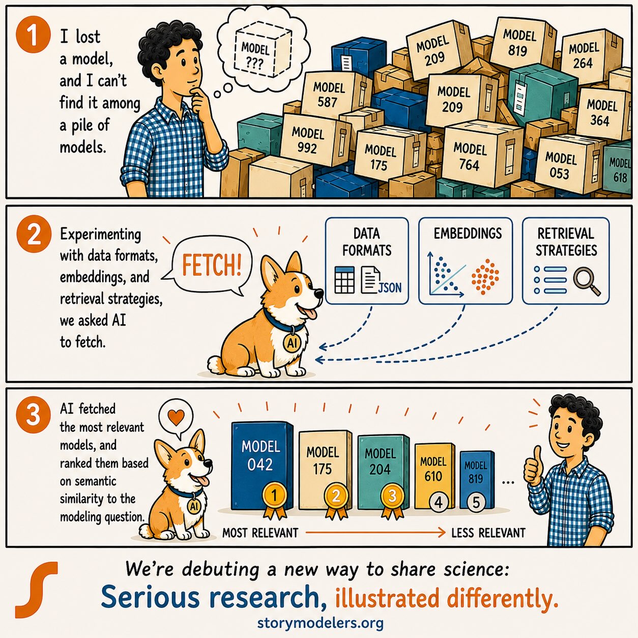 We’re trying something new at Storymodelers: research, but made into a cartoon. Our latest work explores how AI can help #researchers find the right #simulation model in a sea of possibilities. We use semantic similarity to match modeling questions with relevant models. And instead of another 🥱academic post, we decided to explain the paper as a cartoon: problem, approach, and results. #sciencecommunication #simulationmodel