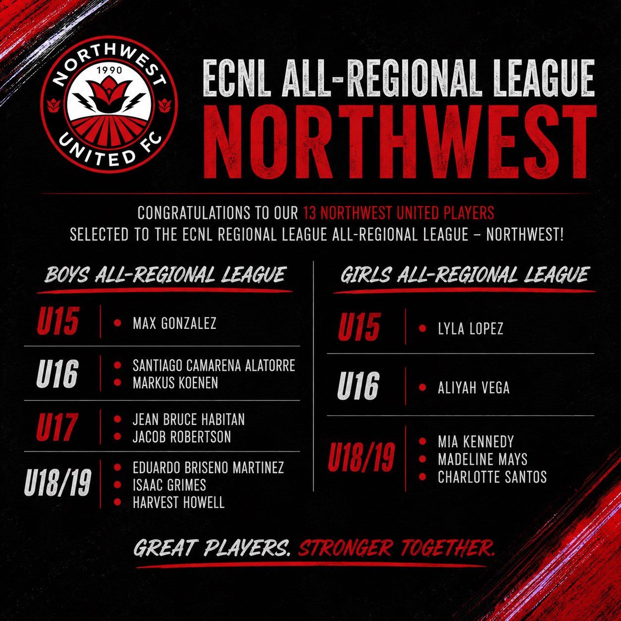 š“ā« ECNL ALL-REGIONAL LEAGUE ā NORTHWEST ā«š“
A huge congratulations to our 13 Northwest United players selected to the ECNL Regional League All-Regional League ā Northwest Teams! š
BOYS
š“ U15 ā Max GonzalezāØā« U16 ā Santiago Camarena Alatorre & Markus KoenenāØš“ U17 ā Jean Bruce Habitan & Jacob RobertsonāØā« U18/19 ā Eduardo Briseno Martinez, Isaac Grimes & Harvest Howell
GIRLS
š“ U15 ā Lyla LopezāØā« U16 ā Aliyah VegaāØš“ U18/19 ā Mia Kennedy, Madeline Mays & Charlotte Santos
Having 13 players recognized among the top performers in the Northwest Region is a fantastic achievement and a reflection of the work these players have put in throughout the season.
Congratulations to every player on a well-deserved recognition! šā½ļø
GREAT PLAYERS. STRONGER TOGETHER. š“ā«
#NWUnited #NorthwestUnited #ECNLRL #ECNL #AllRegionalLeague