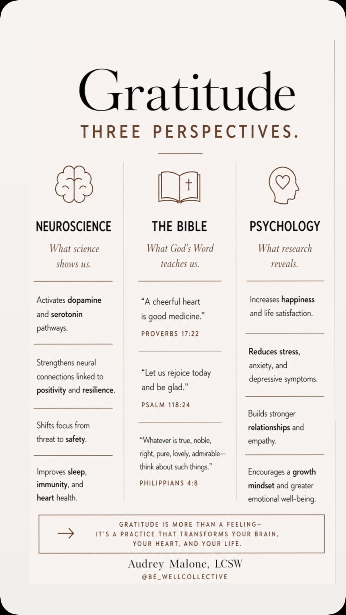 Have you ever wondered what happens when neuroscience, psychology, and Scripture all point us in the same direction?
Gratitude is one of those places.
Neuroscience suggests that intentionally directing our attention toward what is meaningful and positive engages brain systems involved in attention, reward, emotion, and regulation.
Psychological research links gratitude practices with greater well-being, life satisfaction, positive emotion, and stronger relationships.
And Scripture has long spoken about the power of where we place our attention:
A cheerful heart is good medicine.
Rejoice and be glad.
Whatever is true, noble, right, pure, lovely, and admirable—think about such things.
Maybe gratitude isn’t just something we feel.
Maybe it’s something we practice—with our mind, our heart, and our spirit.
What we repeatedly focus on matters. 🤎
#GratitudePractice #Neuroscience #MentalHealth #ChristianMentalHealth #Bible