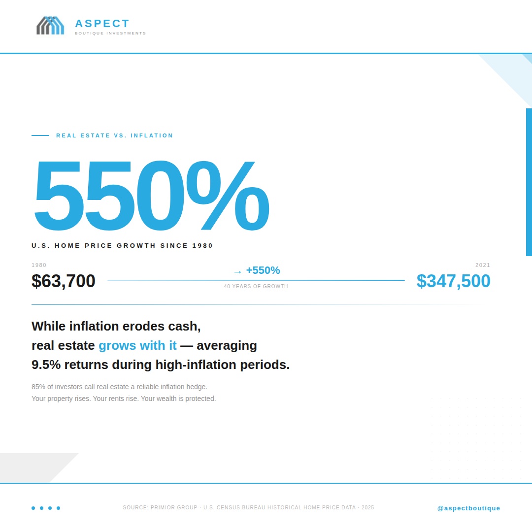 $63,700 in 1980. $347,500 in 2021. That's a 550% increase — while inflation slowly eroded the value of cash sitting in the bank. During high-inflation periods, real estate has averaged 9.5% returns — outpacing nearly every other asset class. It's not just an investment. It's a shield. 85% of investors agree. Source: Primior Group Analysis · U.S. Census Bureau · #InflationHedge #RealEstateInvesting #WealthProtection #AspectBoutique #InvestSmart