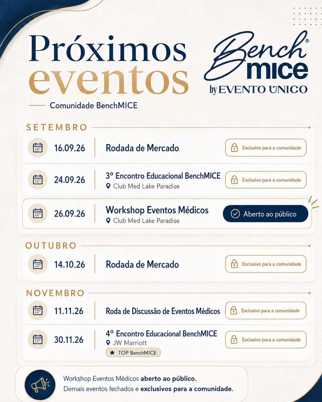🚨 Atenção BenchMICErs e parceiros!
Nosso calendário dos próximos meses já está no ar. Então, já vale abrir a agenda e se programar para os próximos encontros da Comunidade BenchMICE. 💙
Tem Rodada de Mercado, Encontros Educacionais, Roda de Discussão e muito conteúdo pensado para gerar troca, conexão e desenvolvimento para quem vive o mercado de eventos.
E atenção especial ao Workshop Eventos Médicos, que será aberto ao público. Em breve compartilharemos mais informações e todos os detalhes para participação.
E se você ainda não faz parte da Comunidade BenchMICE, mas atua como gestor de eventos corporativos ou associativos, chama a gente no PV.
Mantenedores:
@xrlivemkt
@somosgrupor1
@tescenografiaoficial
@marriottintl
@shiftmobilidade
@grandhyattsp
@clubmed
@malaimansoresort
@inteegratec
@resorts.brasil
@galhardoscorporate
@oricasting
@soapbrasil
@brind.eaux
@msccruzeirosbrasil
@wtceventscenter
@primegeradores
@attagastronomia
@theforest.camboriu
@chubbbrasil
@eventsegoficial
@curitibaconvention