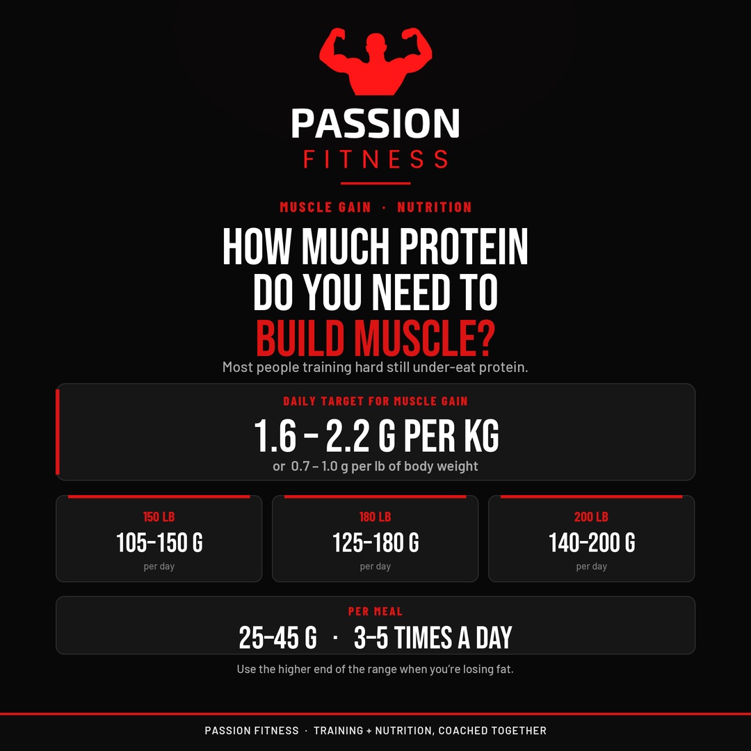 Most people train hard and still stall.
A lot of the time it isn’t the program. It’s protein.
If the goal is muscle, aim for 1.6–2.2 grams per kilogram of body weight each day (about 0.7–1.0 g per pound).
Quick targets:
• 150 lb → 105–150 g
• 180 lb → 125–180 g
• 200 lb → 140–200 g
Hit 25–45 g per meal, 3–5 times a day.
Total for the day matters more than slamming a shake in the 30-minute “window.”
Losing fat and trying to keep muscle? Stay toward the high end of that range.
At Passion Fitness we coach the lifting and the protein, because one without the other is why so many people spin their wheels.
Want your number calculated for your body weight and goal? Message us and we’ll map it out.
#PassionFitness #BuildMuscle #ProteinIntake #PersonalTraining #StrengthTraining #Hypertrophy #NutritionCoaching