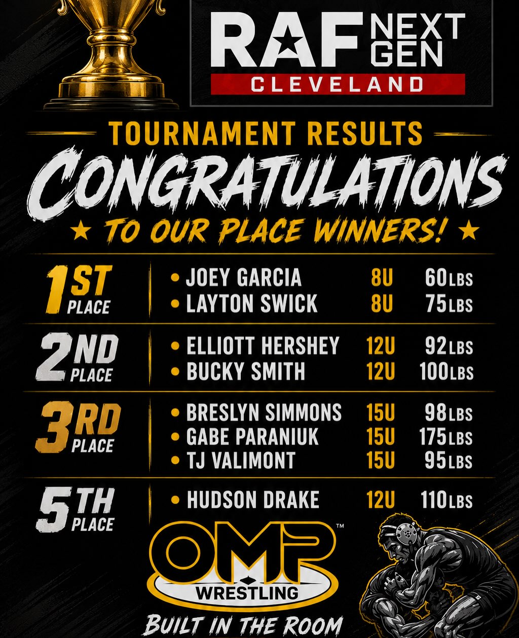 OMP x RAF NEXT GEN
Cleveland, Ohio
What an awesome experience we had at the RAF weekend event! I think everybody made memories that will last a lifetime. Definitely looking forward to the next one we can attend. Congrats to all of our medalists and champions!
See you at practice!
