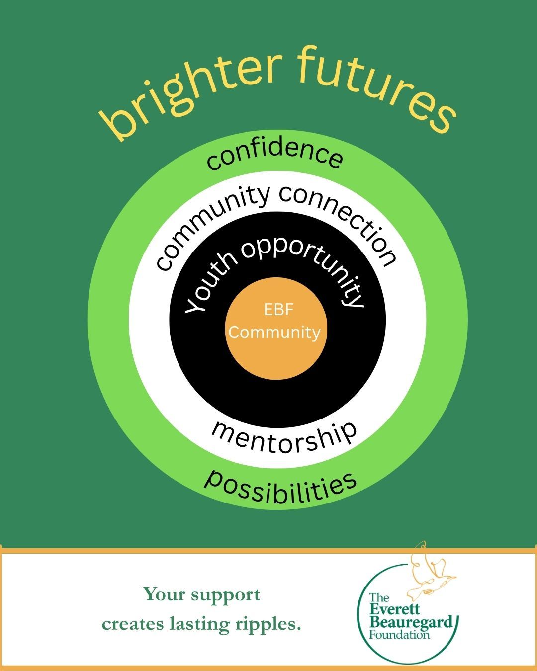 Local impact. Real change.
We serve as a catalyst, connecting resources to small organizations that are transforming lives block by block. Our size allows us to move quickly, respond to emerging needs, and support promising solutions before larger systems can.
We amplify the work of neighborhood leaders who are creating safer pathways for young people.
@phillyyouthbasketball
@wright_rec_center
@charlesdurhamlibrary
@unityinthecommunity
@hoodsaviorinc
#EBFCommunity