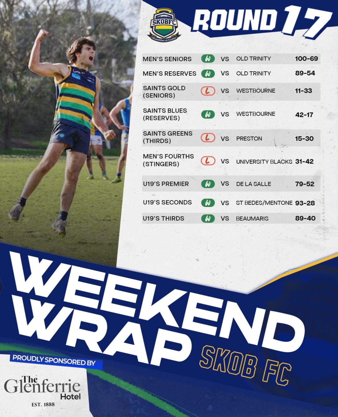 6/9 wins last weekend!
Onto the final Round 18 for many of our teams!
Proudly sponsored by @glenferrie_hotel
#goSKOB💙💛💚