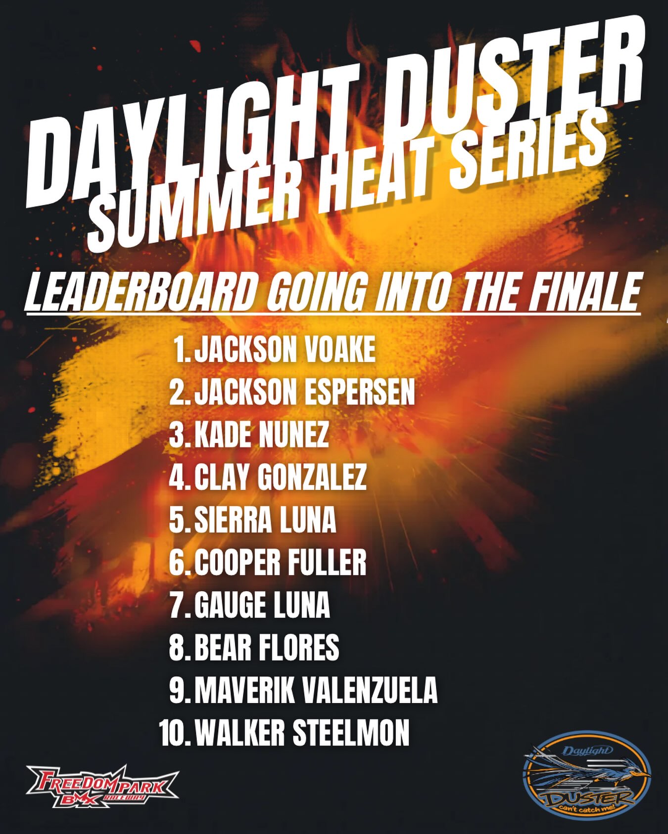 Last leaderboard update before our Summer Heat Series finale!!
Jackson Voake is our lone leader with 6 series wins and the maximum entry fee points. BUT Jackson Espersen and Kade
Nunez both have 5 series wins and the maximum entry fee points— if either of them win tomorrow to match Jackson Voake’s 6 series wins it’s going to come down to overall rider count as the tie breaker to determine our final top 3 👀
It’s going to be an epic final race of the series and TWO riders will be winning @daylightcycles Duster frames - the overall series winner and a random raffle winner. We will also be giving out prizes to the series overall top 10 and have a few more mystery moto prizes! Don’t miss the hottest race night of the year be there tomorrow, Thursday August 27th!
#freedomparkbmx #summerheatseries #daylightduster
