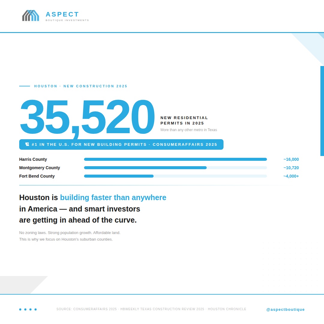 35,520 new residential permits in Houston in 2025 — more than any other metro in Texas. And that's just the start. Houston is the #1 city in the U.S. for new building permits, and it's not slowing down. No zoning laws. Strong job growth. Affordable land. Montgomery County alone saw 10,720 new permits. This is exactly why we're investing in Houston's suburban counties. The growth is real — and the window is open. Source: ConsumerAffairs 2025 · HBWeekly Texas Construction Review · #HoustonRealEstate #NewConstruction #InvestInHouston #AspectBoutique #TexasRealEstate