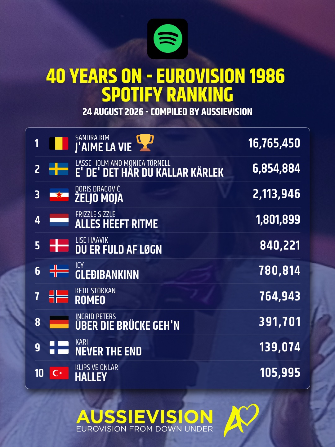 It has been 40 years since Eurovision 1986 took place. We look back at the songs and rank them based on Spotify streams!
Belgium reigns supreme!!
#eurovision #esc #sbseurovision #eurovision1986 #esc1986