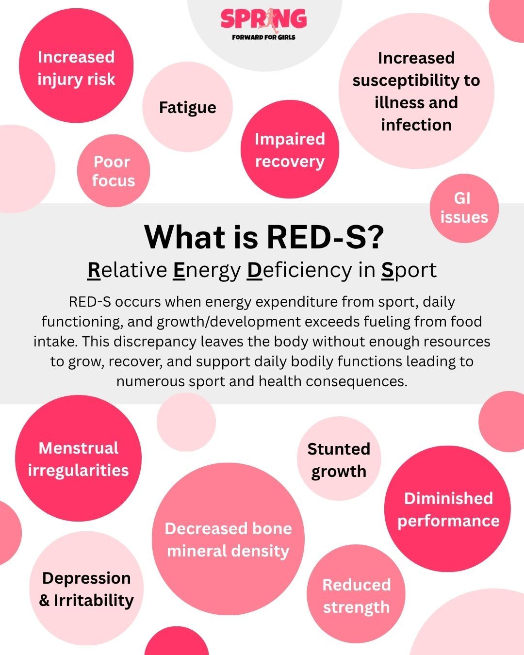 Relative energy deficiency in sport (also called RED-S or REDs) is a serious health condition that can occur when an athlete does not consume enough energy to compensate for the energy they expend (through exercise, daily function, and growth/development). RED-S can have numerous physical and mental health consequences in addition to sport performance consequences. Check out the post for more information on different negative outcomes associated with RED-S. If you are struggling with RED-S or are concerned you may have RED-S, reach out to a trusted healthcare professional to get connected with the best care for you.
#femaleathlete #energydeficiency #sportsnutrition #highschoolathlete