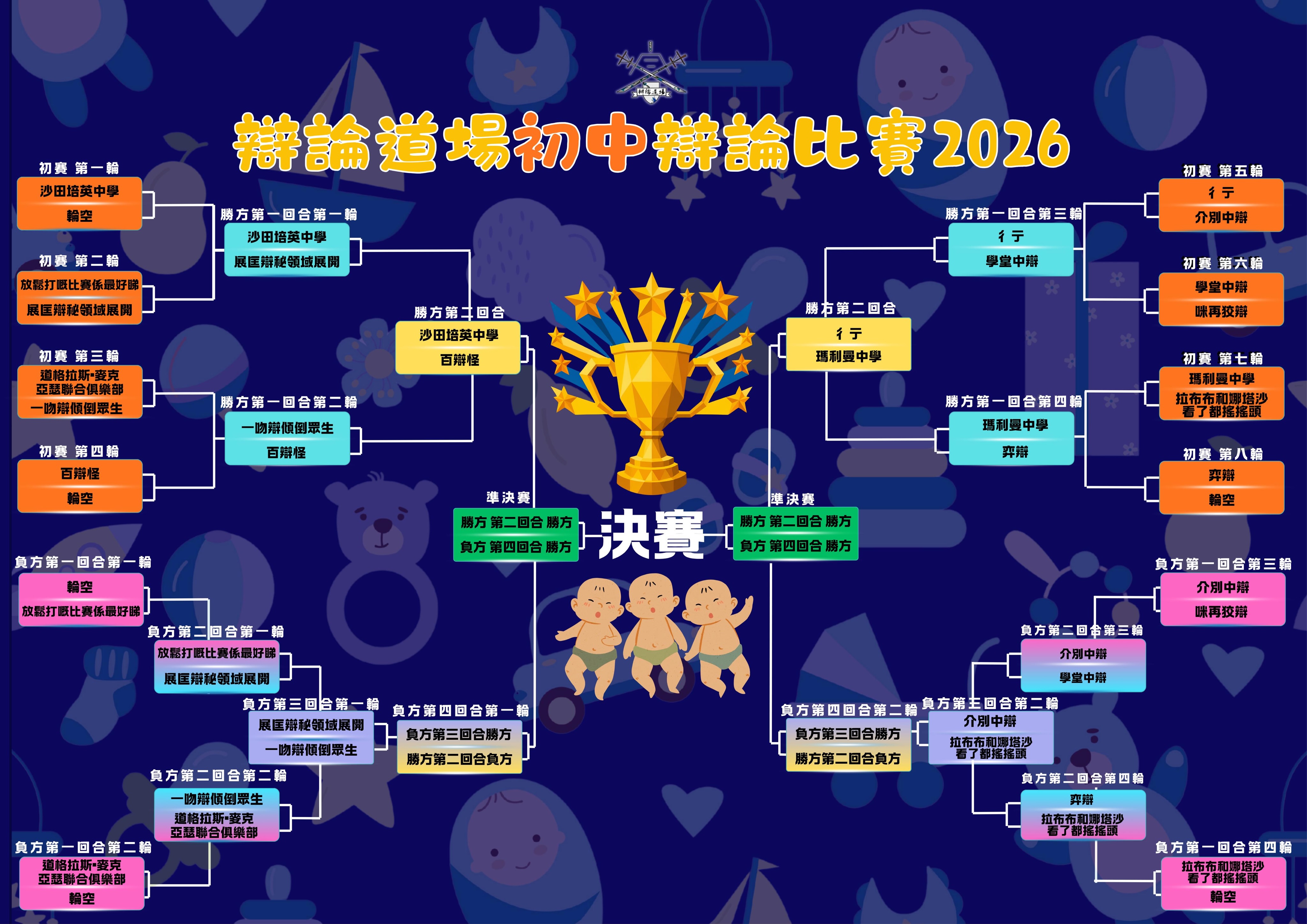 第三個比賽日全數為負方賽事。來到第三週,各隊開始輪換以保存戰力,為非勝不可的回合帶來額外挑戰。
展匡辯秘領域展開及一吻辯傾倒眾生再遇初賽對手,同樣以三比零完勝晉身下一圈。介別中辯及拉布布和娜塔莎看了都搖搖頭亦分別以二比一力克對手。
勝方第二及負方第三回合緊接於本週上演,負方繼續生還模式,勝方勝出者則提早進入獎盃回合。
賽事繼續開放予公眾觀賞。
【辯論道場初中辯論比賽2026負方第二回合】
日期:2026年8月21日
時間:12:00
地點:沙田培英中學
辯題:
一)本港中學應更致力推廣粵語辯論/本港中學應更致力推廣華語辯論
二)「寧可我負天下人,莫教天下人負我」是適合本港青年的處世原則
三)港府應規管未成年人使用社交媒體
正方/甲方:4. 展匡辯秘領域展開
反方/乙方:3. 放鬆打嘅比賽係最好睇
賽果:(3:0)(3:0)(2:1)
局數:(3:0)正方/甲方勝
日期:2026年8月21日
時間:14:00
地點:沙田培英中學
辯題:
一)本港中學應於入學時評核學生的粵語水平
二)「鞠躬盡瘁,死而後已」不適合現今香港
三)「數碼排毒」是現代人緩解精神焦慮的有效途徑
正方:11. 學堂中辯
反方:10. 介別中辯
賽果:(2:1)(0:3)(0:3)
局數:(1:2)反方勝
日期:2026年8月21日
時間:12:00
地點:沙田培英中學
辯題:
一)本港中學文憑試中文科不應廢除卷四
二)我們是人生的主人
三)網絡匿名對討論社會公眾議題利大於弊
正方:6. 一吻辯傾倒眾生
反方:5. 道格拉斯•麥克亞瑟聯合俱樂部
賽果:(2:1)(3:0)(3:0)
局數:(3:0)正方勝
日期:2026年8月21日
時間:15:00
地點:沙田培英中學
辯題:
一)本港中學應將「理財教育」列為必修課程
二)有超級英雄的世界更美好
三)本港文憑試應轉以電腦應考取代手寫
正方:15. 弈辯
反方:14. 拉布布和娜塔莎看了都搖搖頭
賽果:(2:1)(0:3)(0:3)
局數:(1:2)反方勝
【辯論道場初中辯論比賽2026勝方第二回合】
日期:2026年8月28日
時間:14:00
地點:沙田培英中學
辯題:
一)本港中小學應為學生提供「心理假」
二)父母不應告知孩童童話故事是虛構的
三)「笑貧不笑娼」是適合現今香港的價值觀
正方:7. 百辯怪
反方:1. 沙田培英中學
日期:2026年8月28日
時間:14:00
地點:沙田培英中學
辯題:
一)香港應徵收遺產稅
二)本港不應推崇狀元文化
三)香港應容許市民提早提取強積金作首次置業用途
正方:13. 瑪利曼中學
反方:9. 彳亍
【辯論道場初中辯論比賽2026負方第三回合】
日期:2026年8月28日
時間:16:00
地點:沙田培英中學
辯題:
一)港鐵應增設寵物友善車廂
二)港府應落實煙草終局
三)人類遺體器官交易應合法化
正方:6. 一吻辯傾倒眾生
反方:4. 展匡辯秘領域展開
日期:2026年8月28日
時間:16:00
地點:沙田培英中學
辯題:
一)香港人無私比自私更合理/香港人自私比無私更合理
二)本港應將過勞死納入僱員保障範圍
三)本港不應禁止電子煙
正方/甲方:14. 拉布布和娜塔莎看了都搖搖頭
反方/乙方:10. 介别中辯